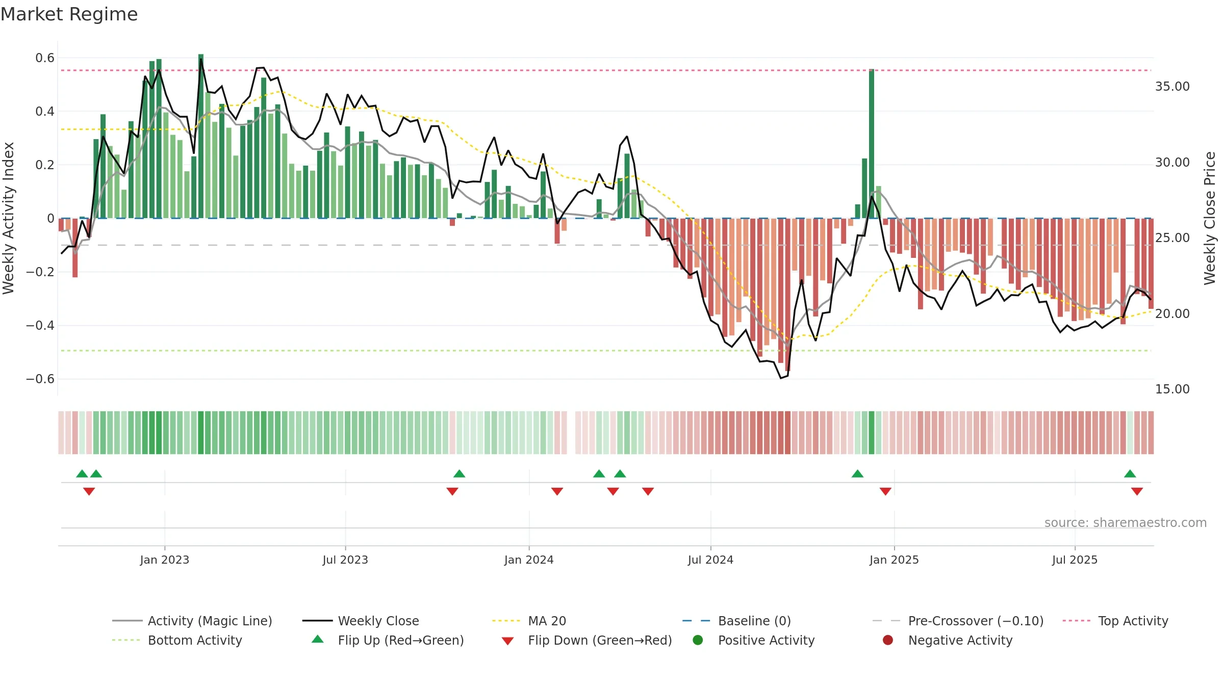 605108 weekly Market Snapshot chart, closing 2025-09-15.