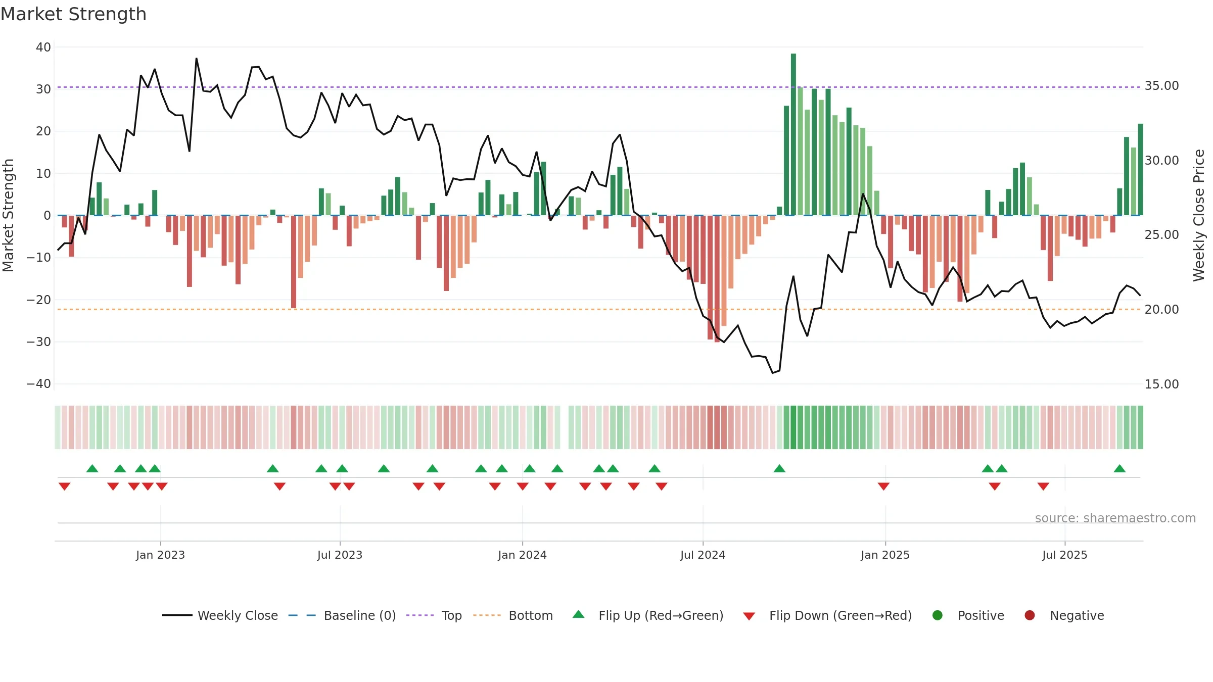 605108 weekly Market Strength chart, closing 2025-09-15.