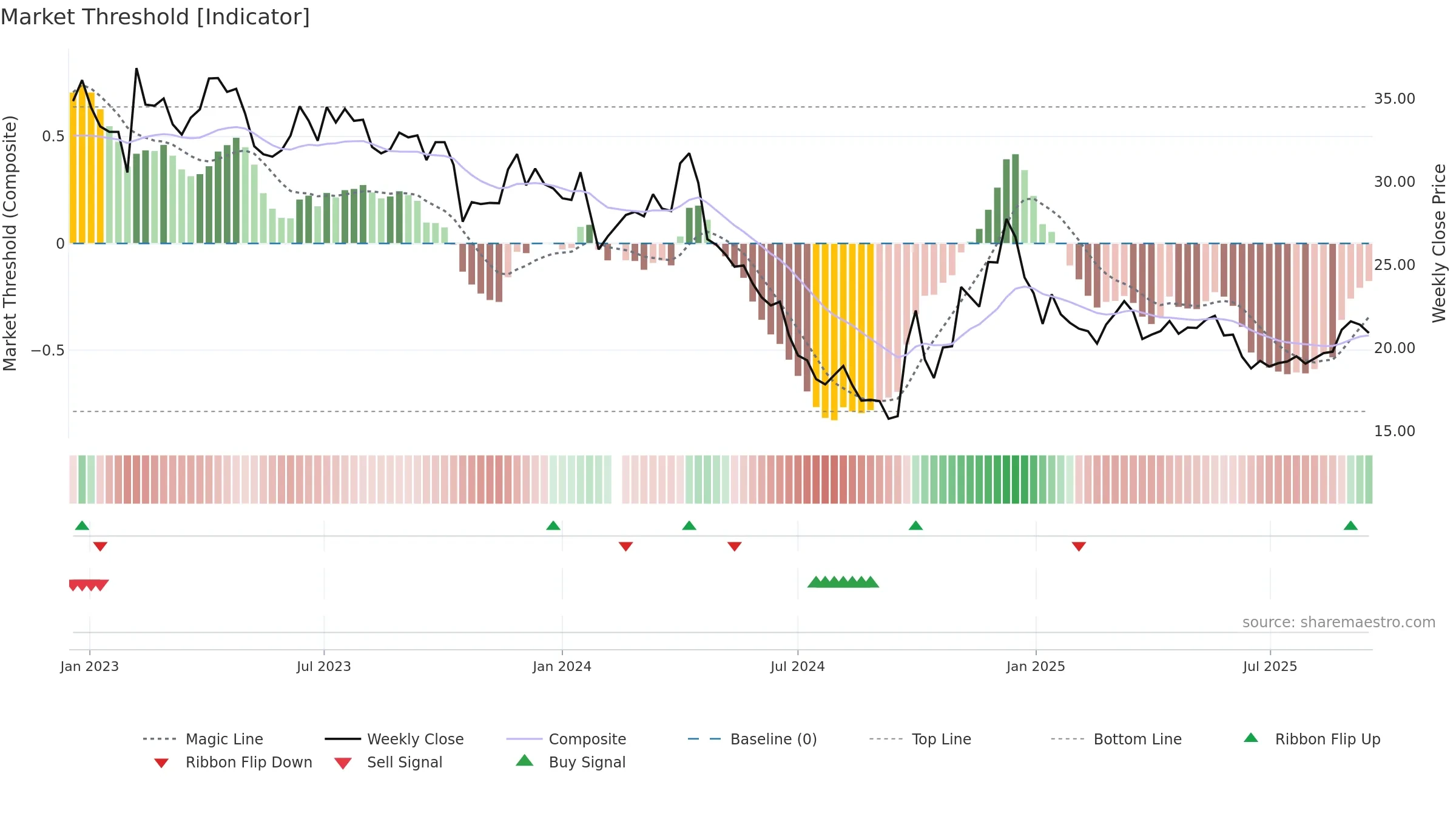 605108 weekly Market Threshold chart, closing 2025-09-15.