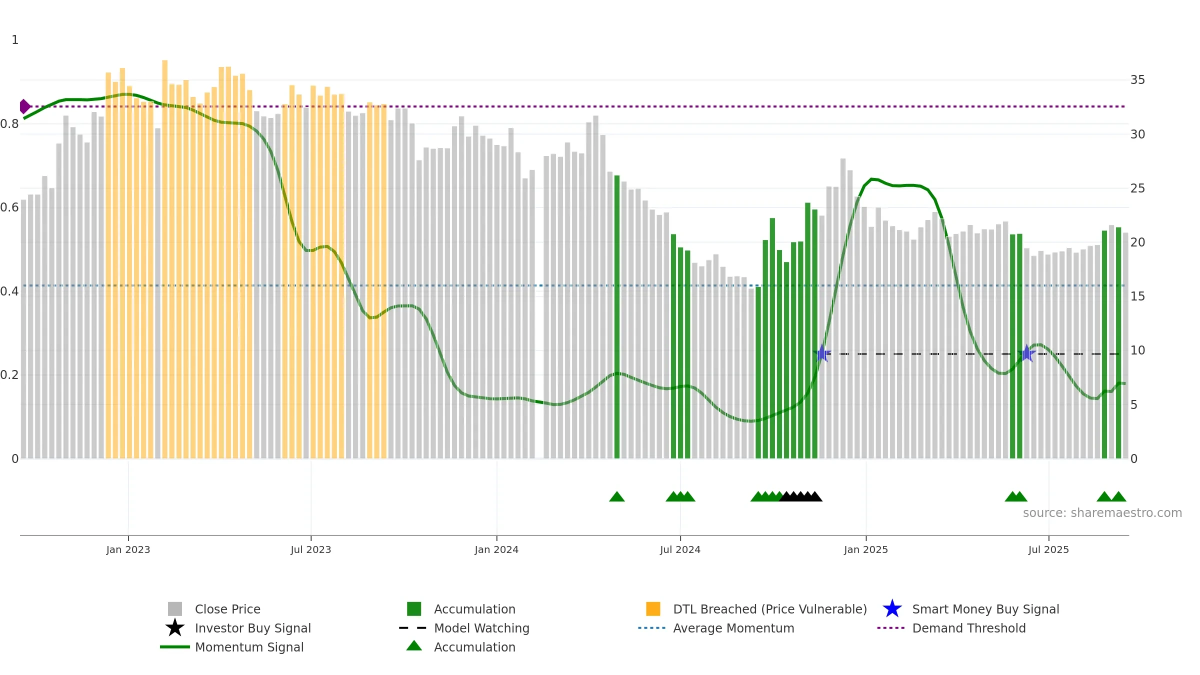 605108 weekly Smart Money chart, closing 2025-09-15.