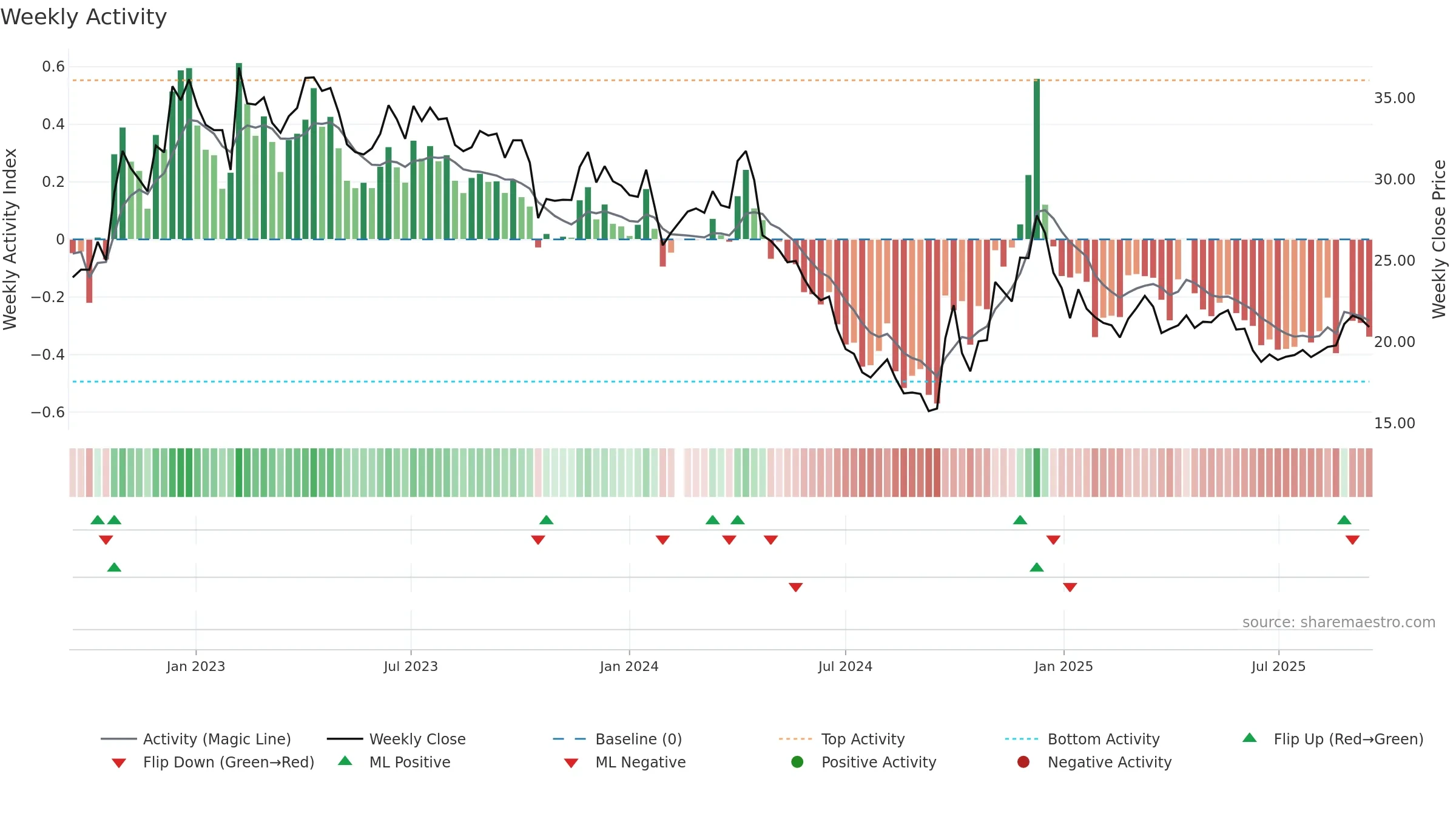 605108 weekly Activity chart, closing 2025-09-15.