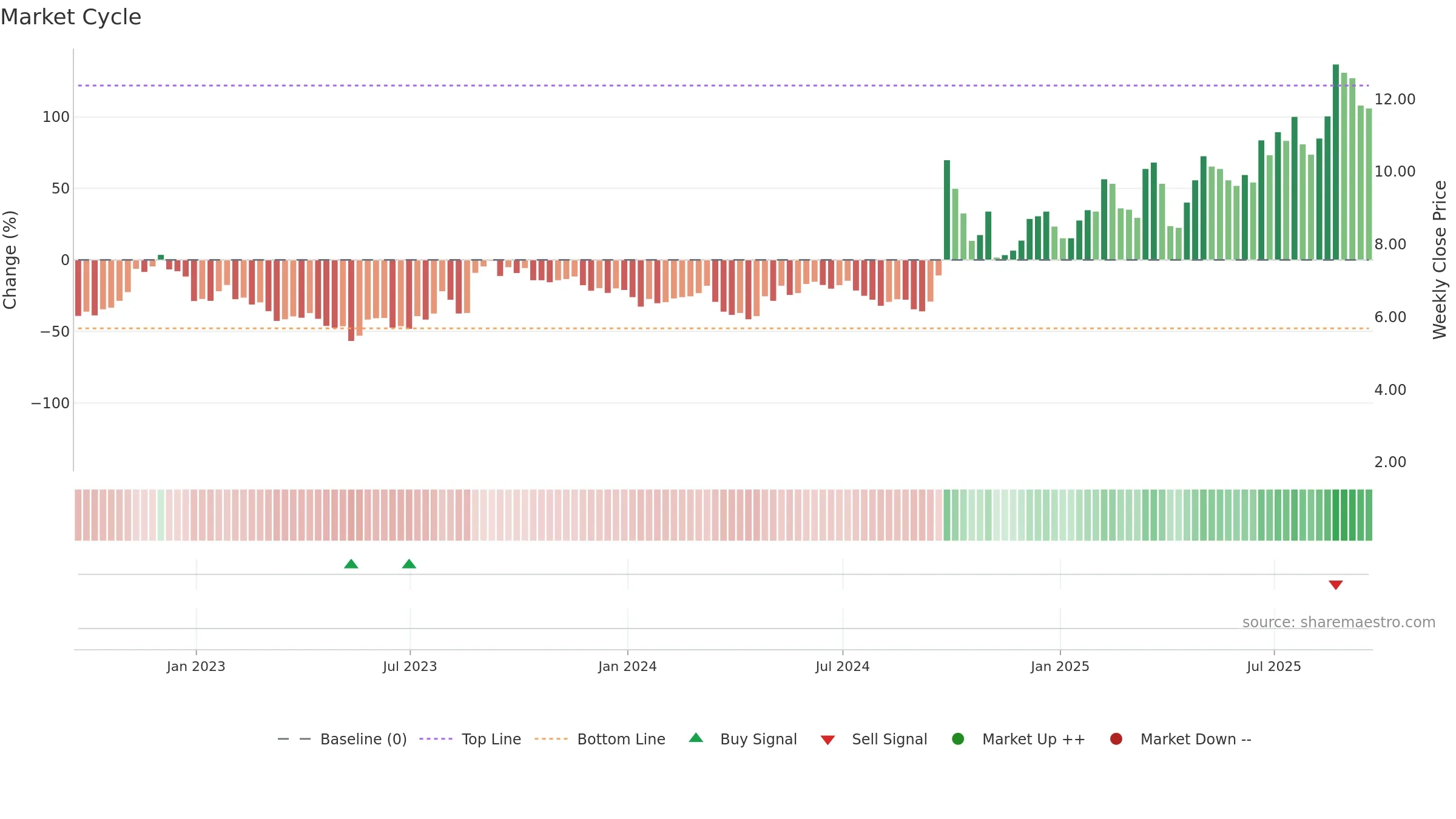 TIGR weekly Market Cycle chart, closing 2025-09-19.