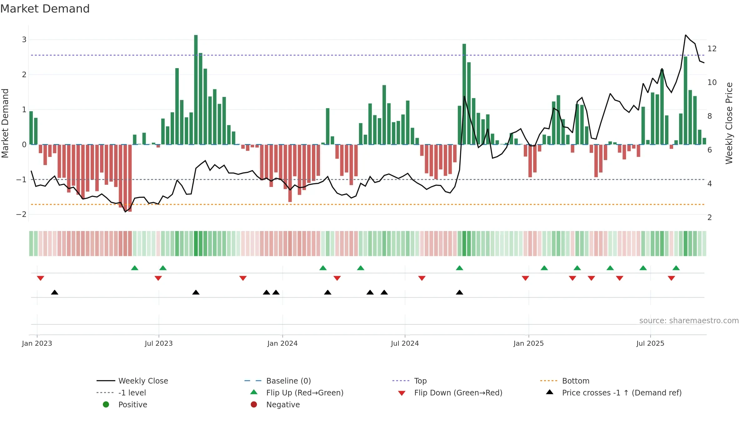 TIGR weekly Market Demand chart, closing 2025-09-19.
