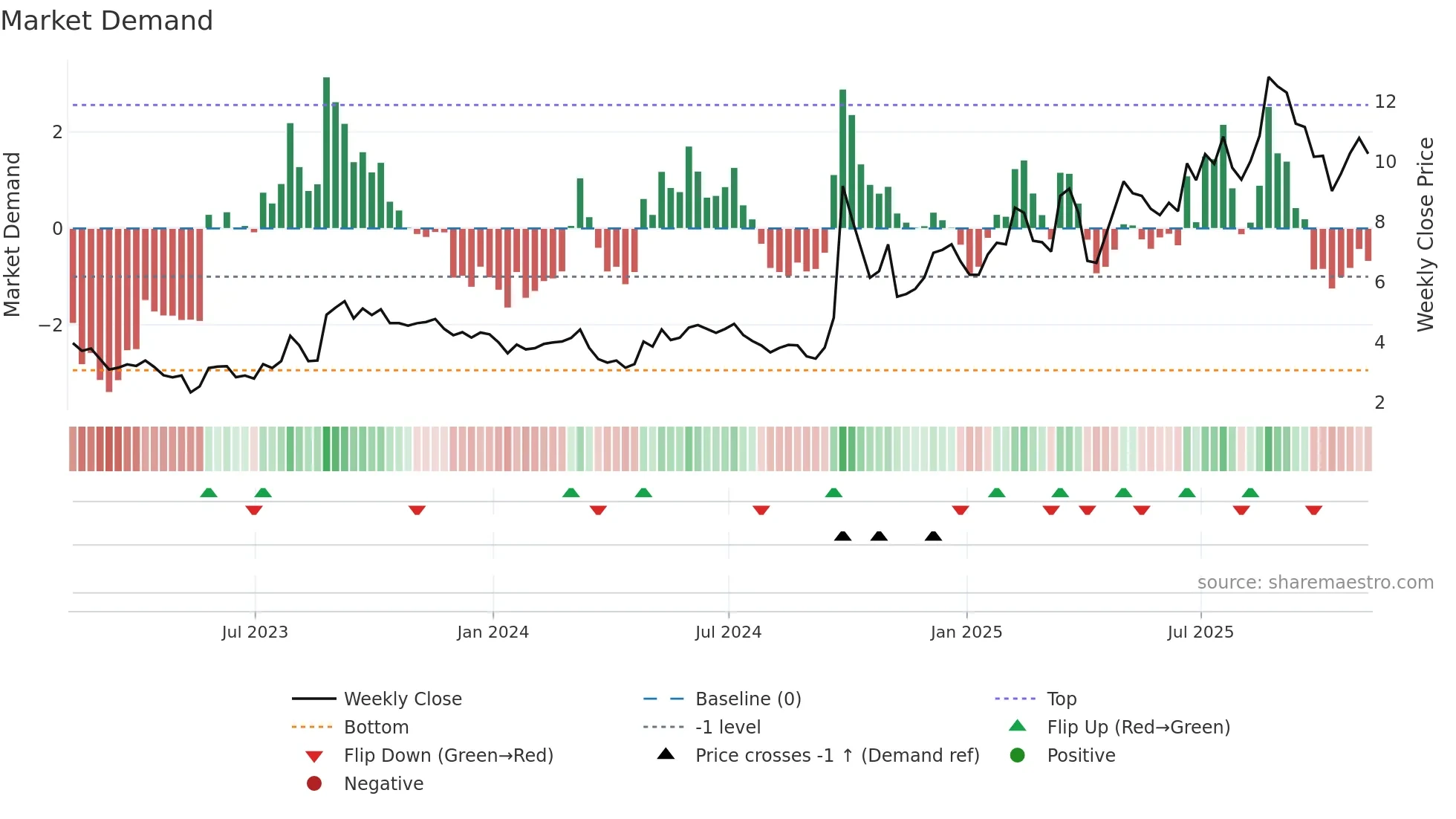 TIGR weekly Market Demand chart