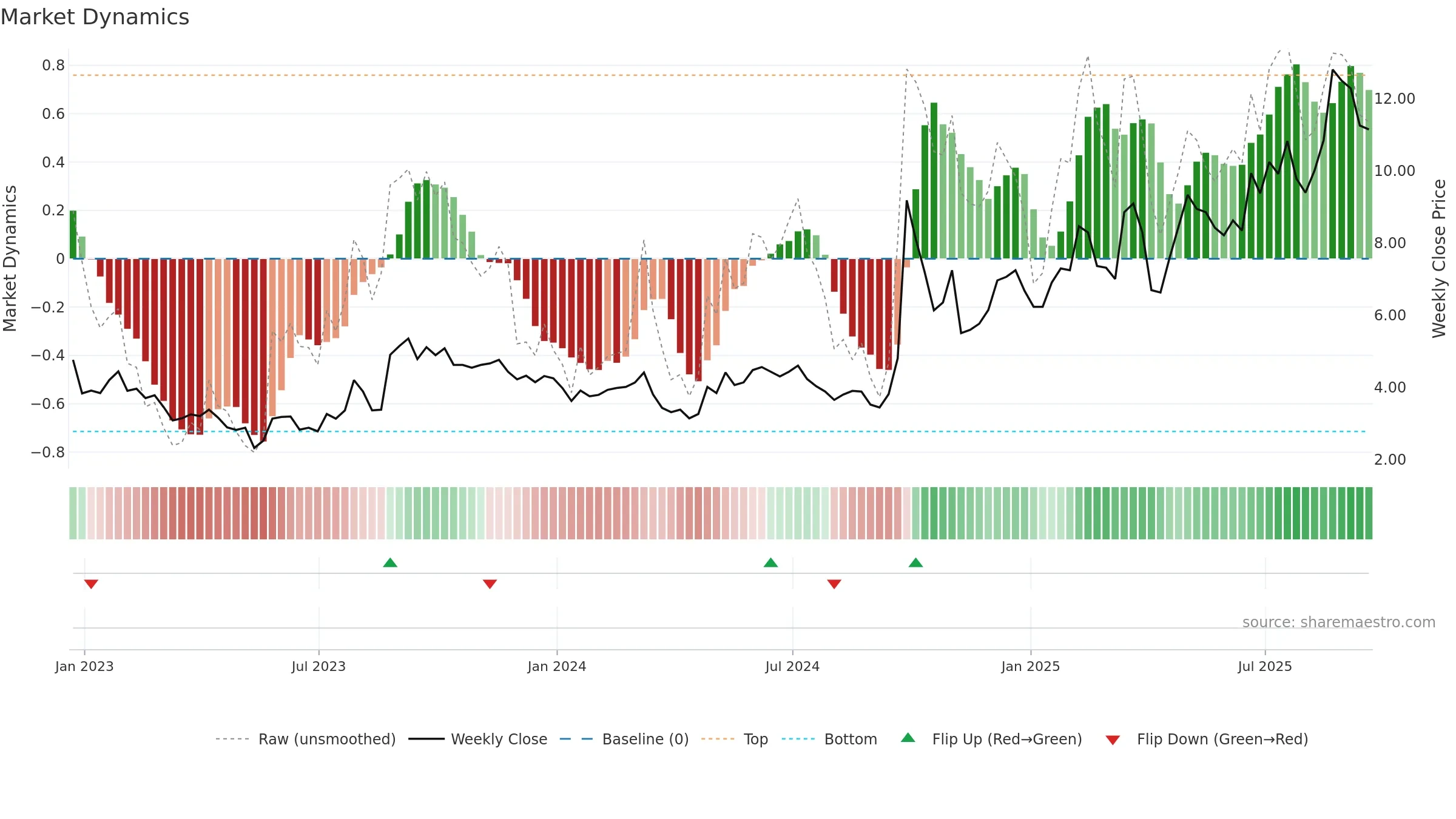 TIGR weekly Market Dynamics chart, closing 2025-09-19.