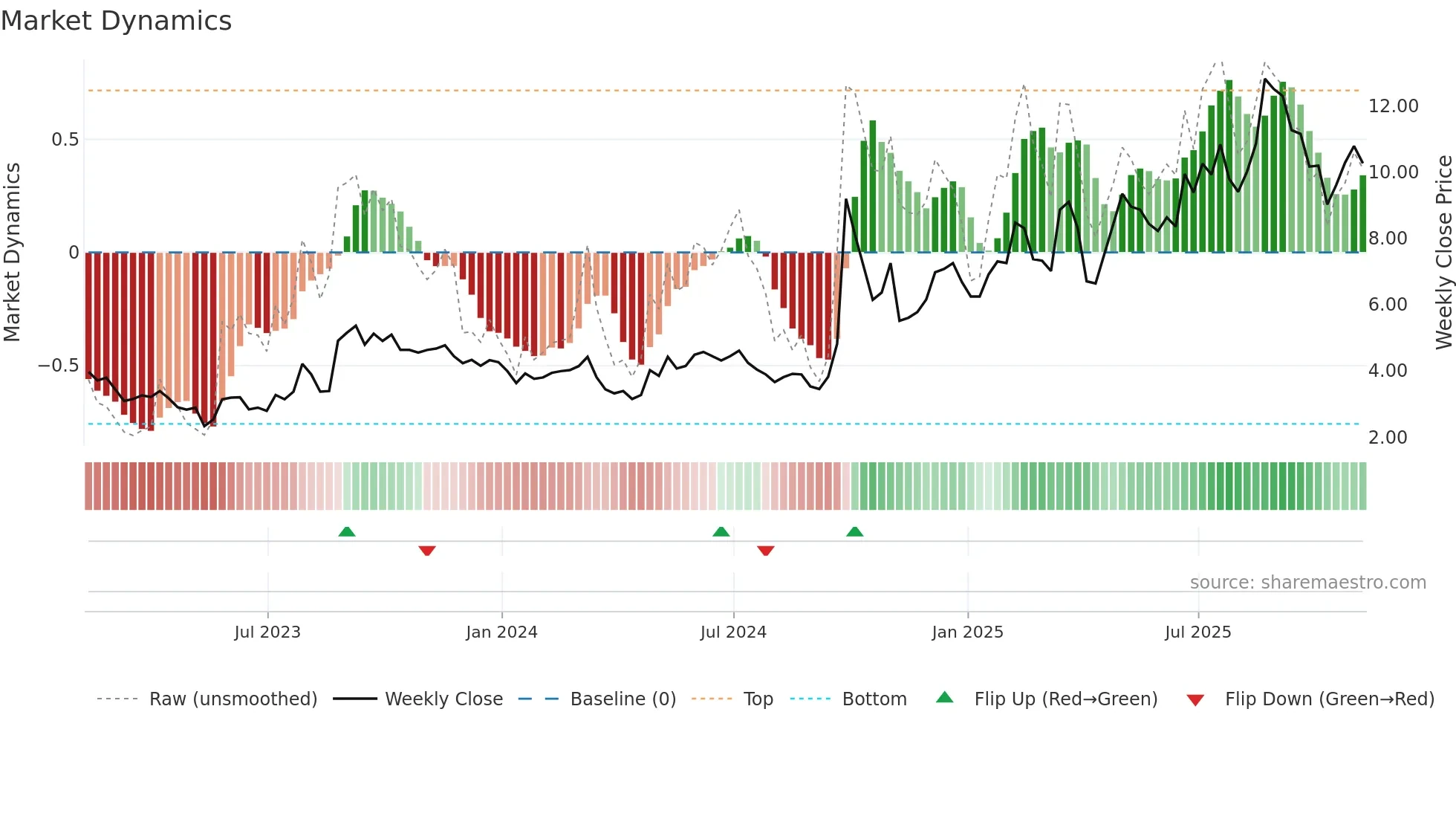 TIGR weekly Market Dynamics chart