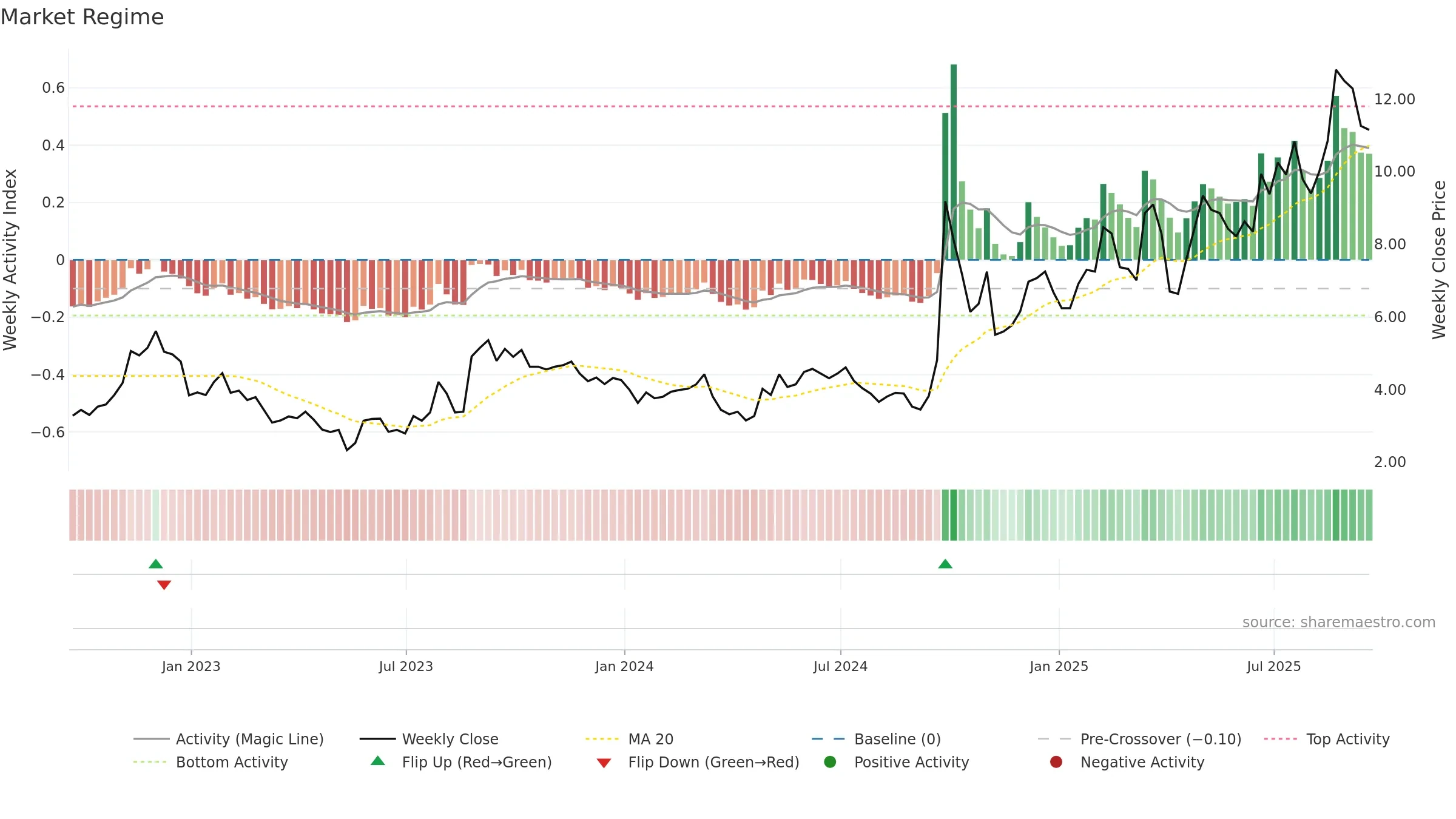 TIGR weekly Market Snapshot chart, closing 2025-09-19.
