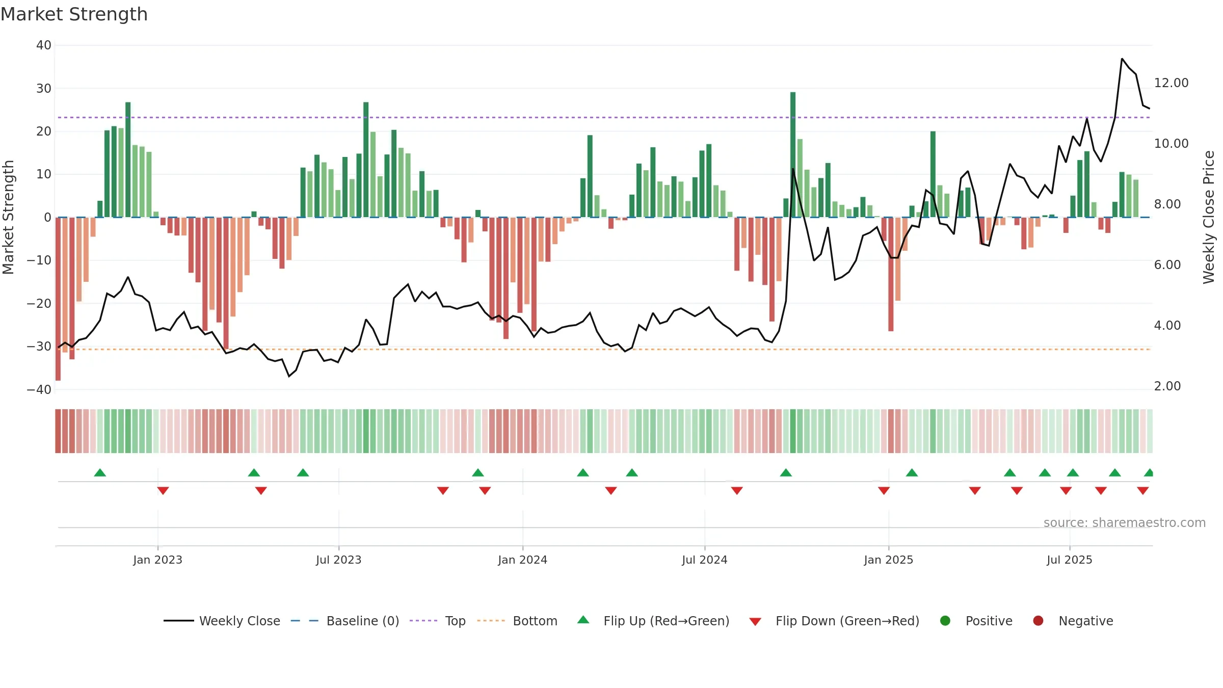 TIGR weekly Market Strength chart, closing 2025-09-19.