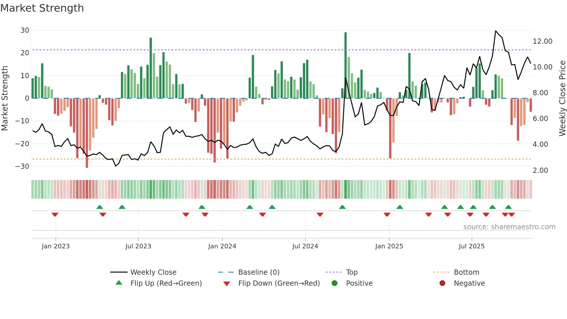 TIGR weekly Market Strength chart