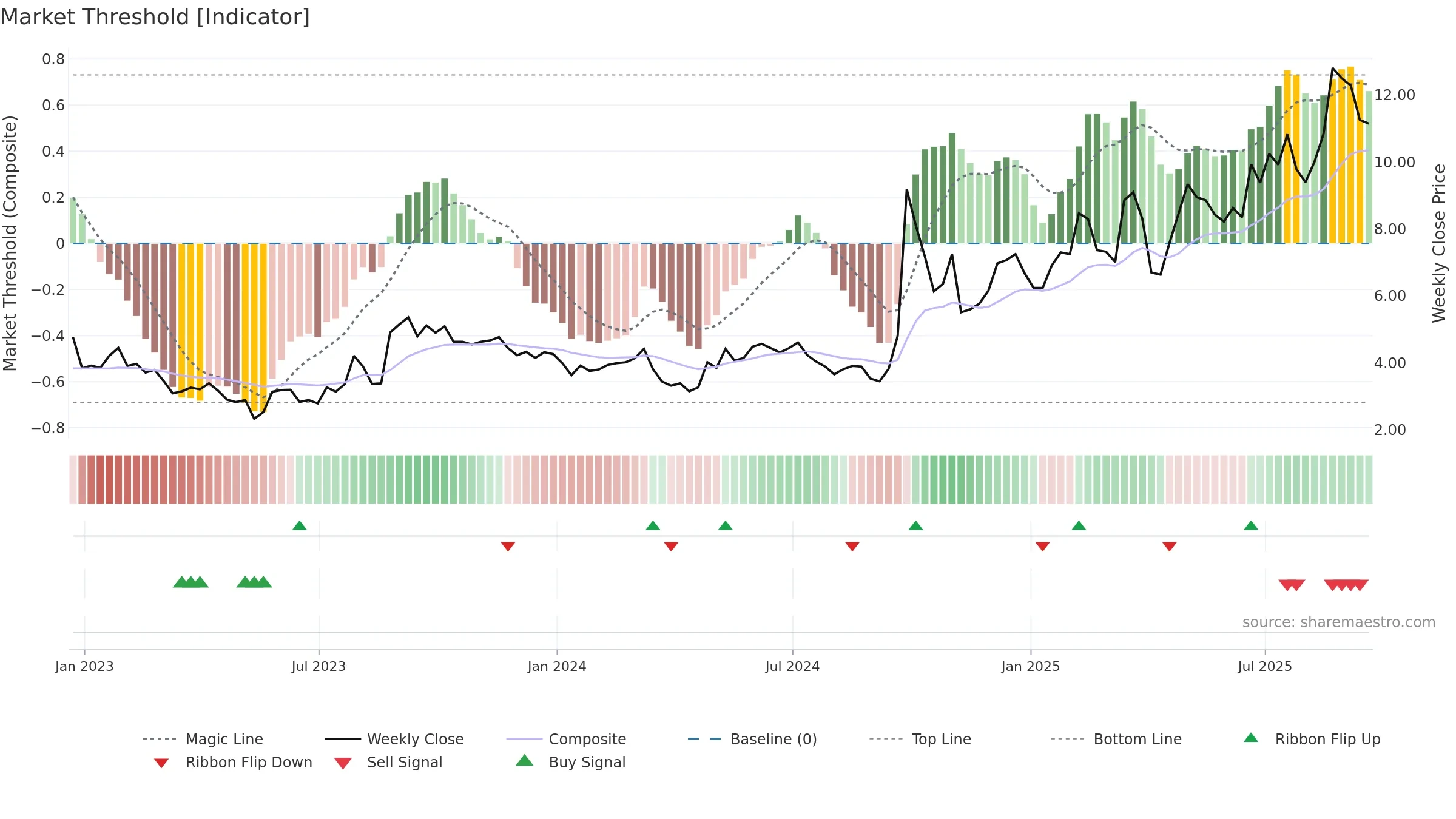 TIGR weekly Market Threshold chart, closing 2025-09-19.