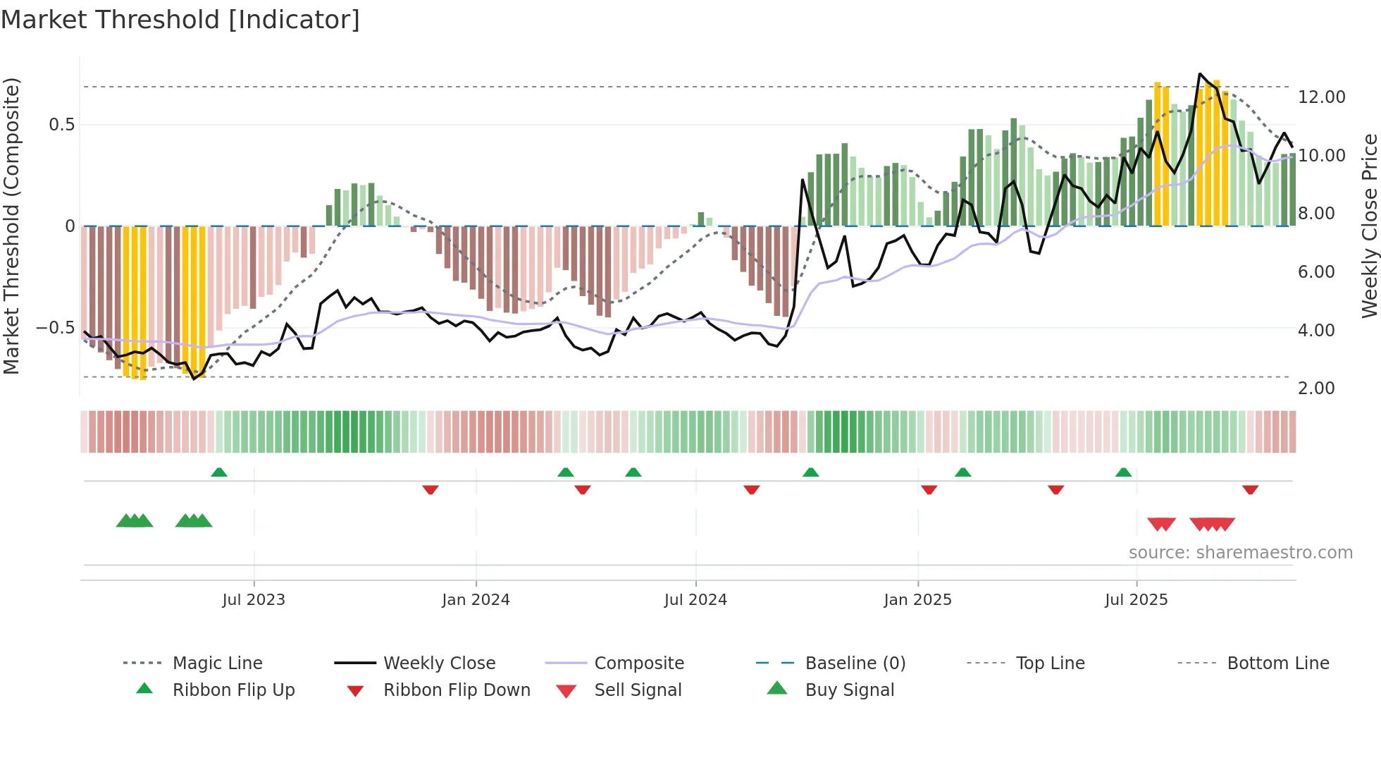 TIGR weekly Market Threshold chart