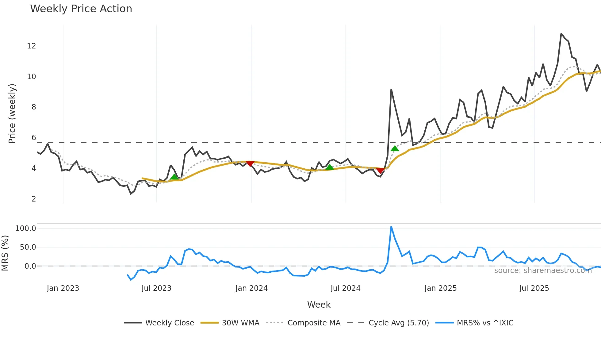 TIGR weekly Price Action chart, closing 2025-11-07