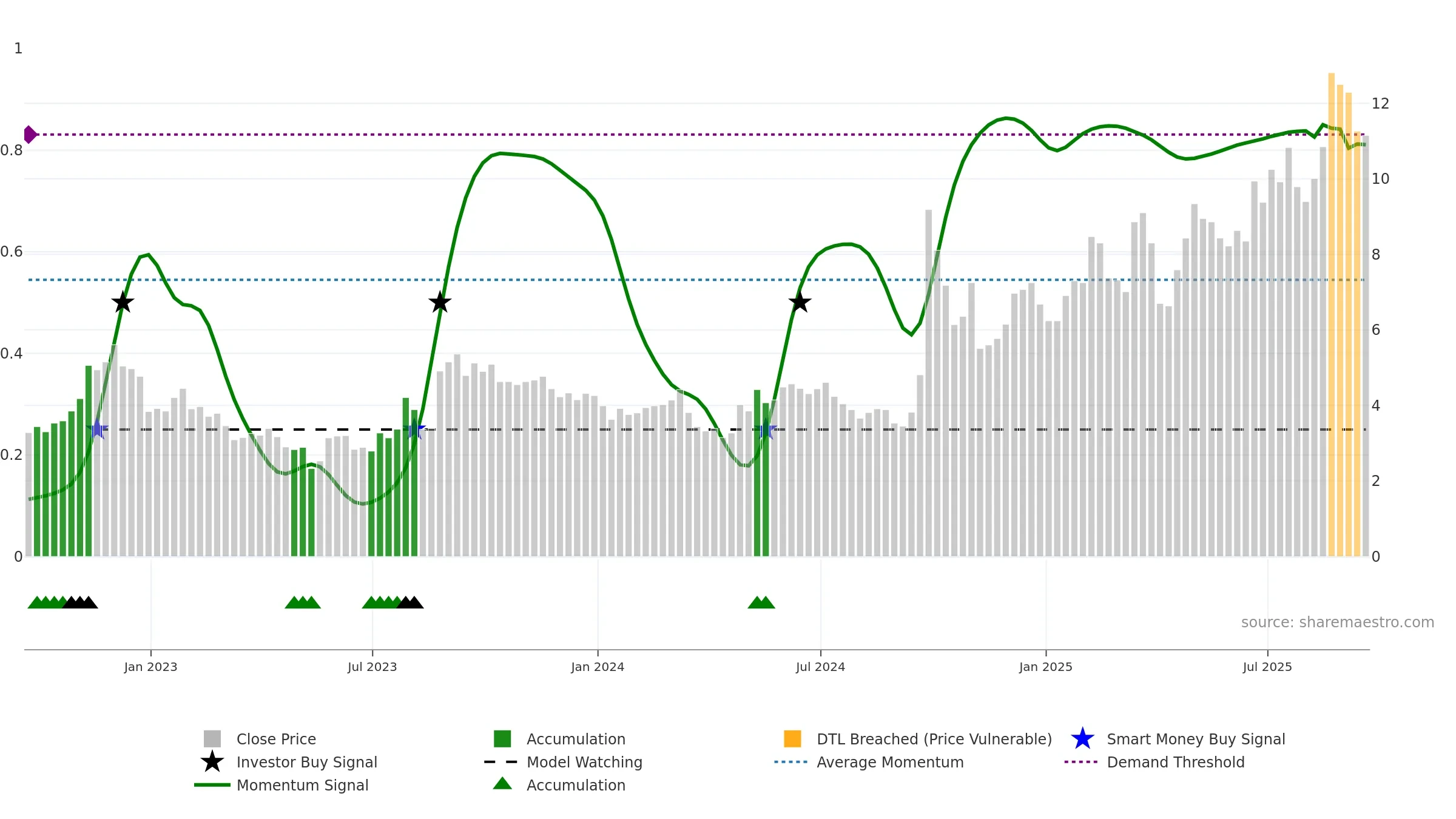 TIGR weekly Smart Money chart, closing 2025-09-19.