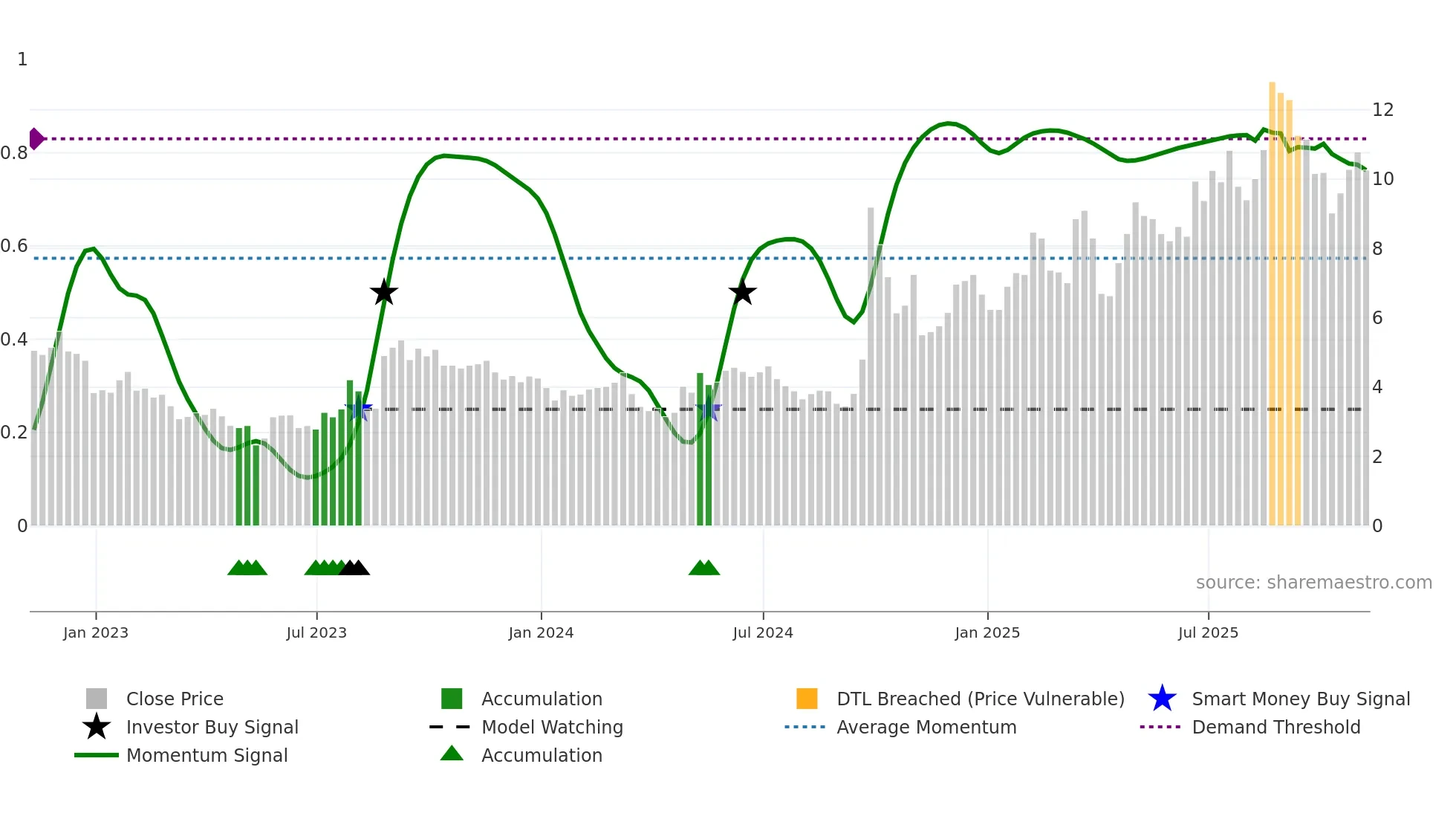 TIGR weekly Smart Money chart