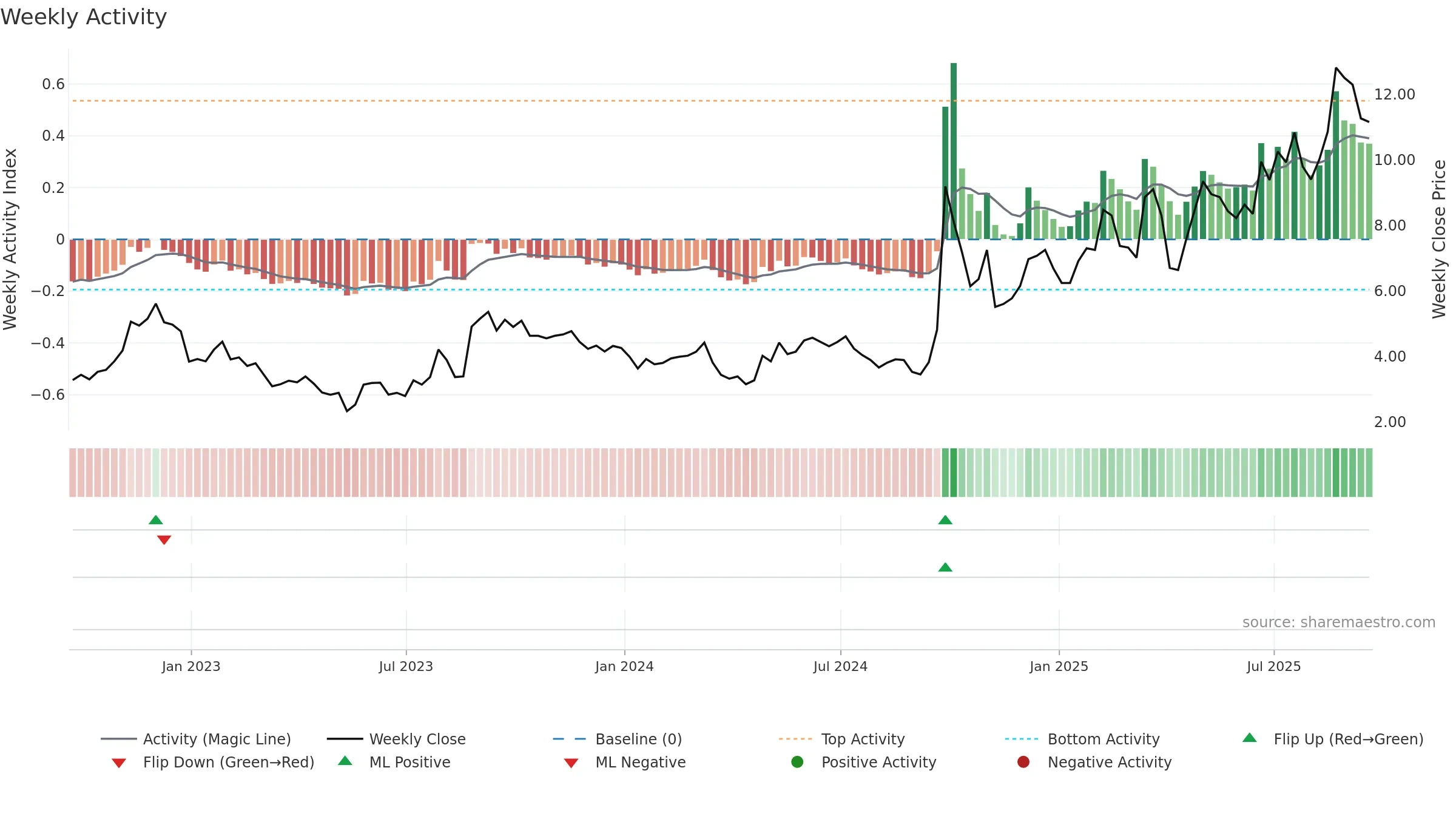 TIGR weekly Activity chart, closing 2025-09-19.