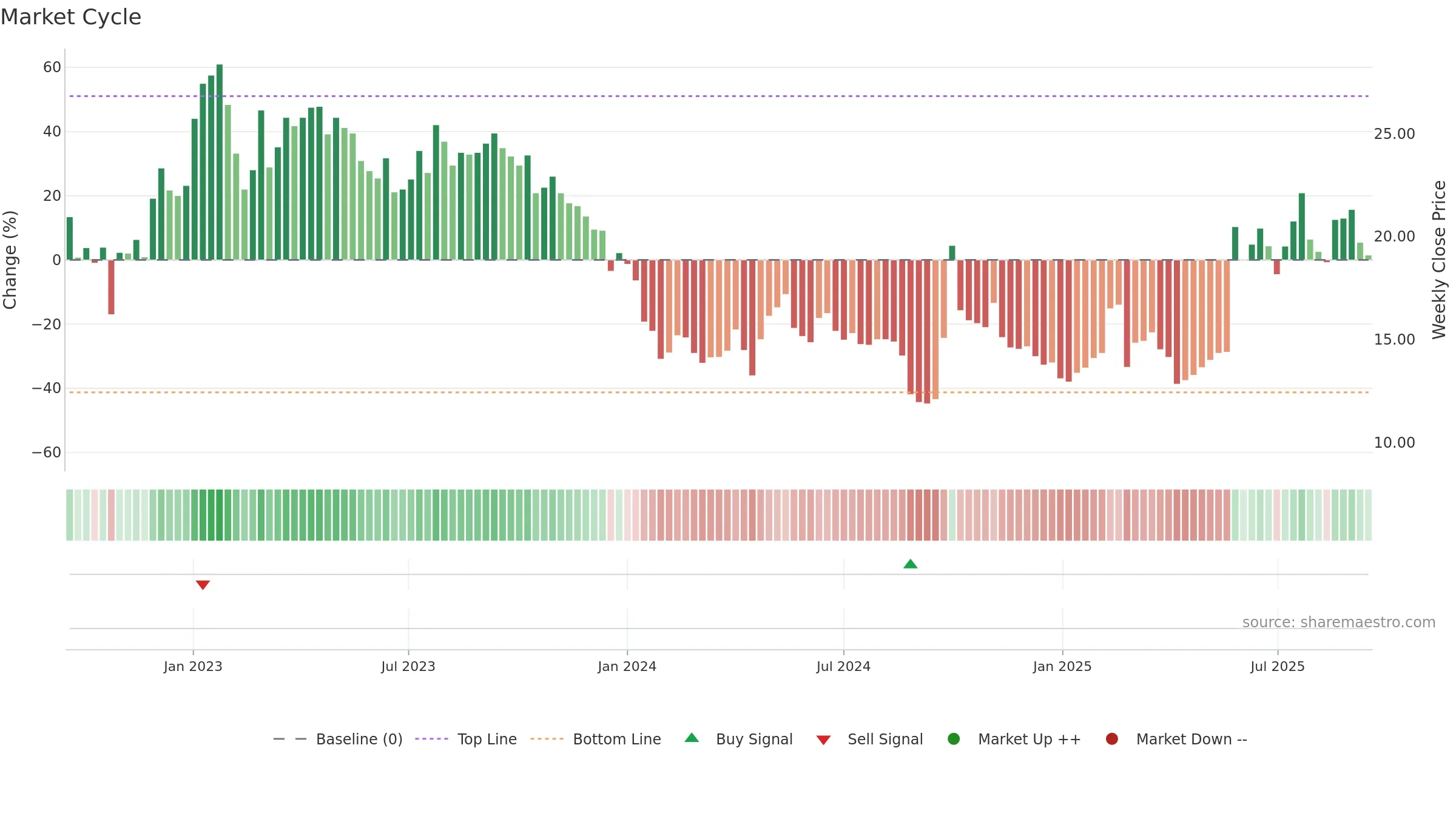 6060 weekly Market Cycle chart, closing 2025-09-15.