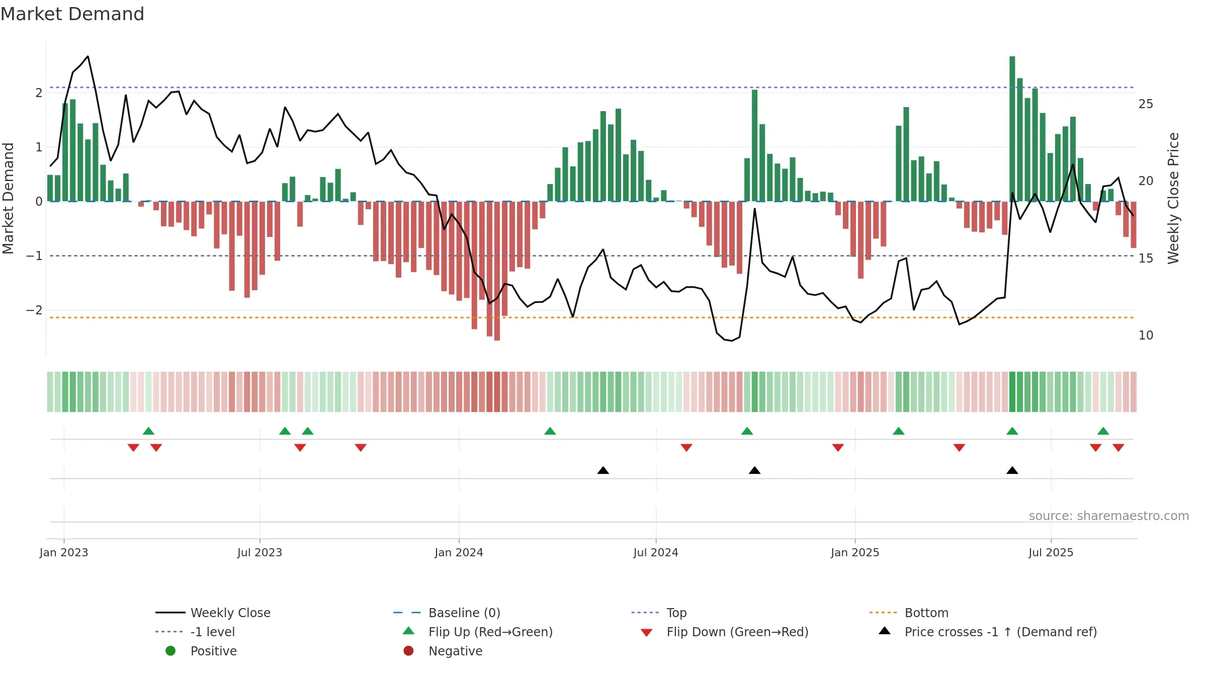 6060 weekly Market Demand chart, closing 2025-09-15.