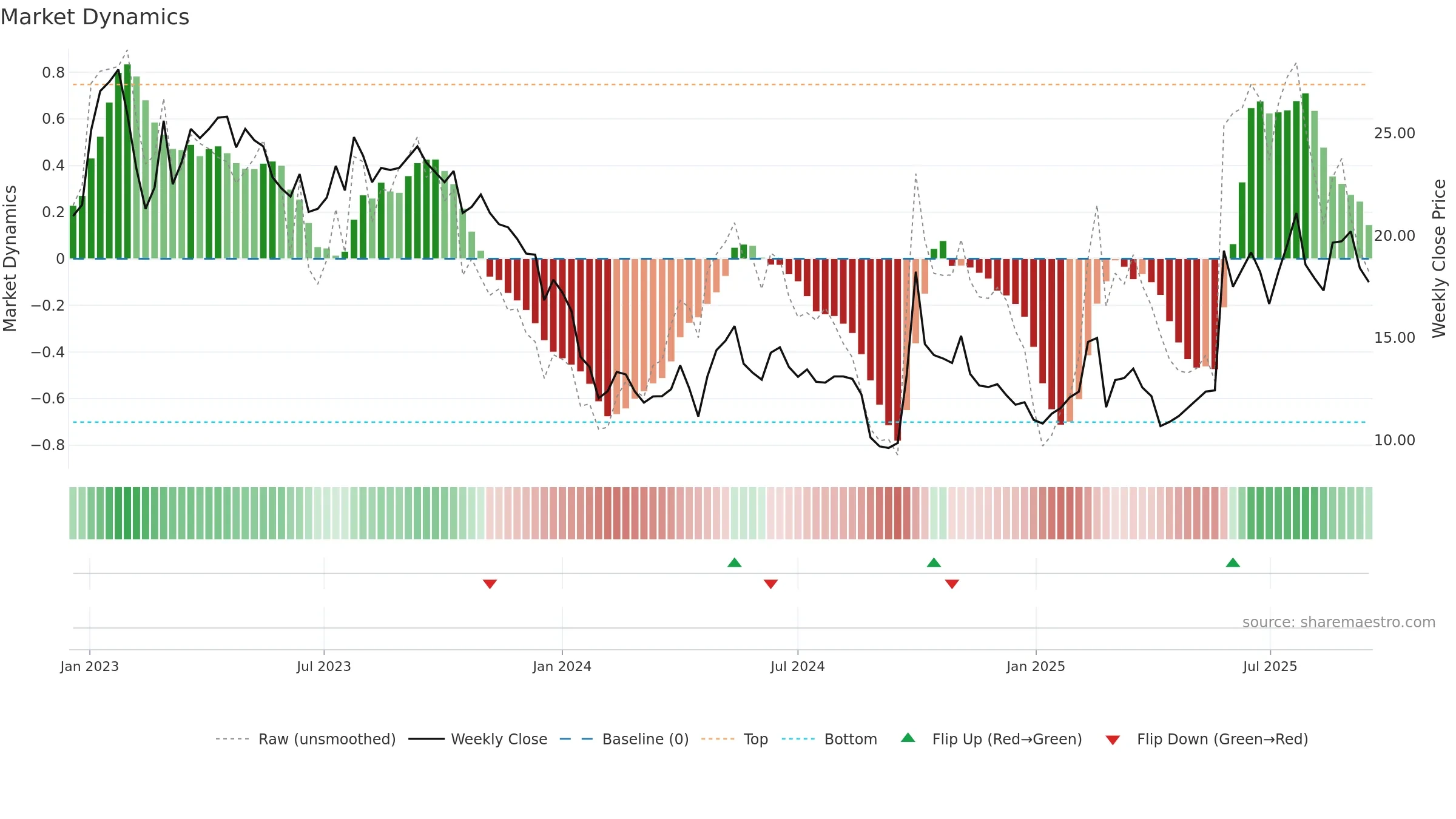 6060 weekly Market Dynamics chart, closing 2025-09-15.