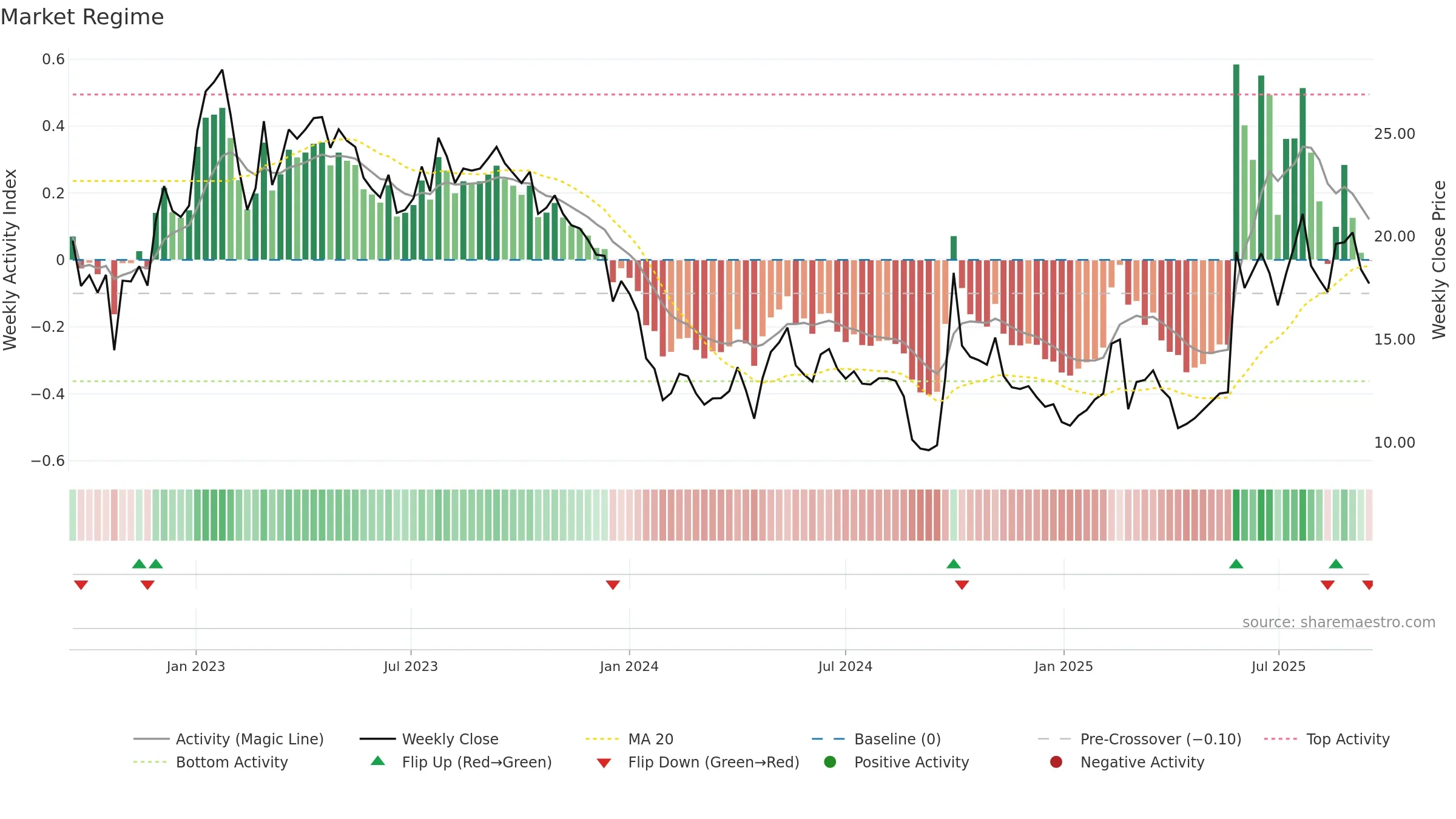 6060 weekly Market Snapshot chart, closing 2025-09-15.