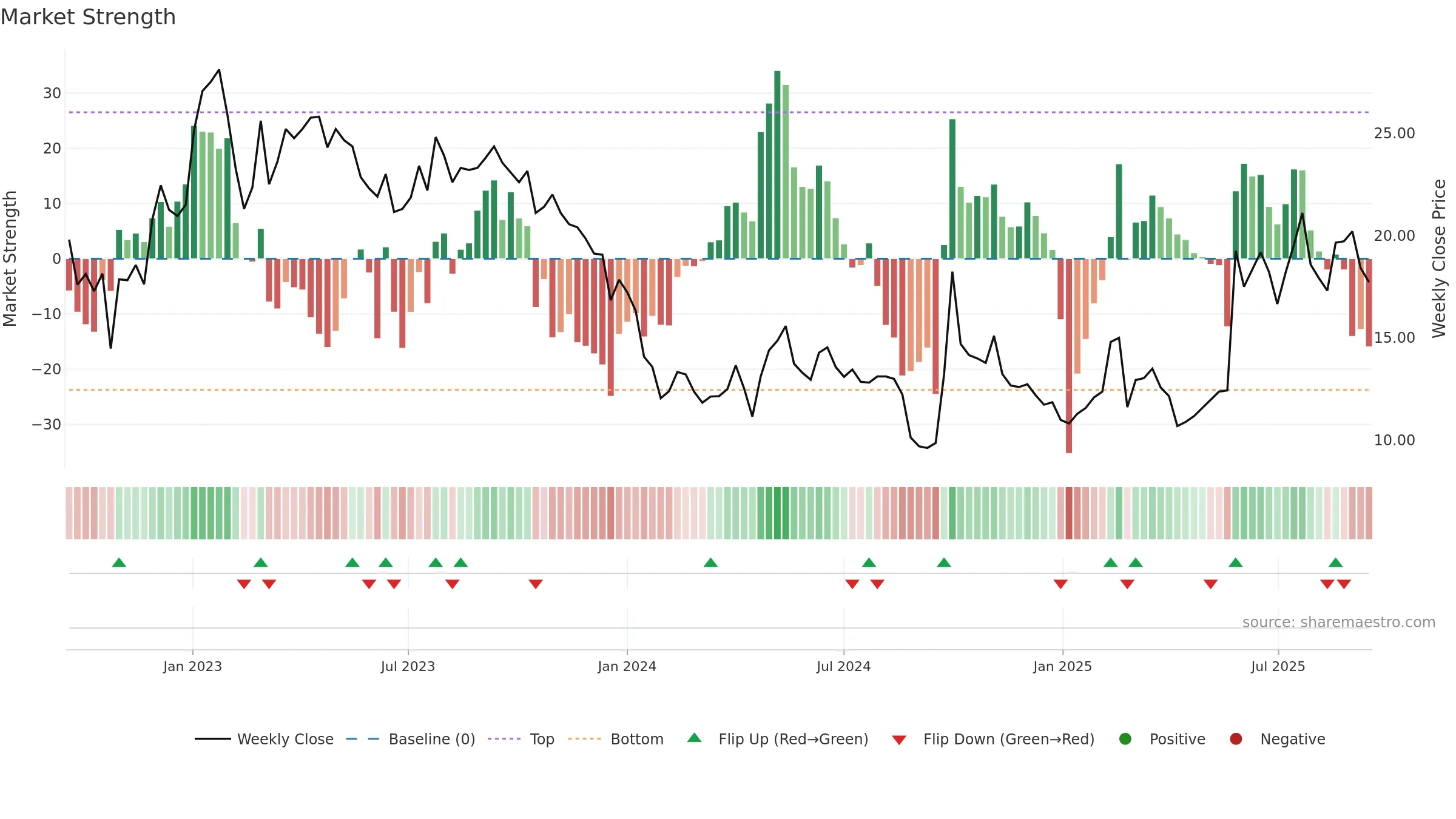 6060 weekly Market Strength chart, closing 2025-09-15.