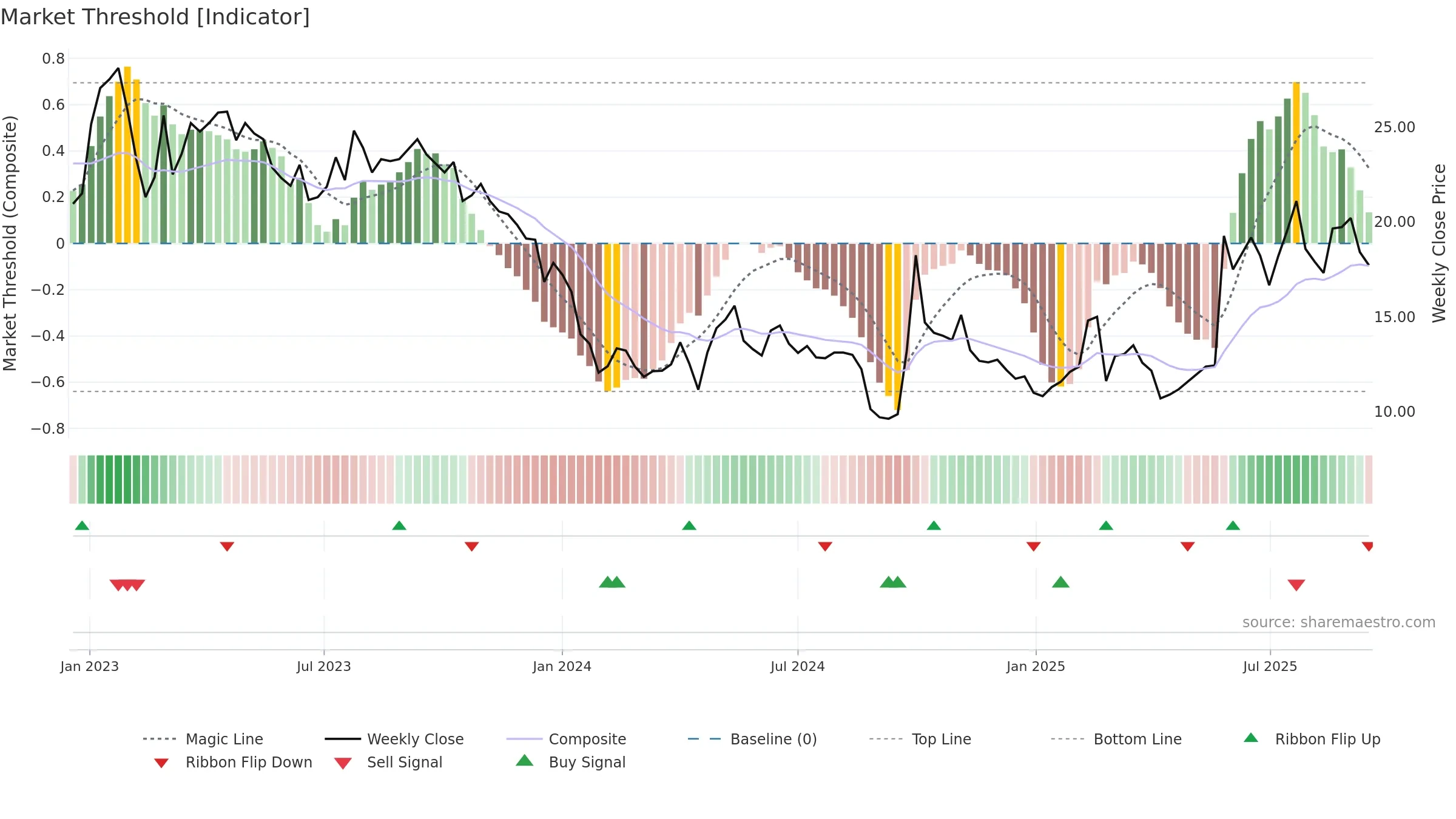 6060 weekly Market Threshold chart, closing 2025-09-15.