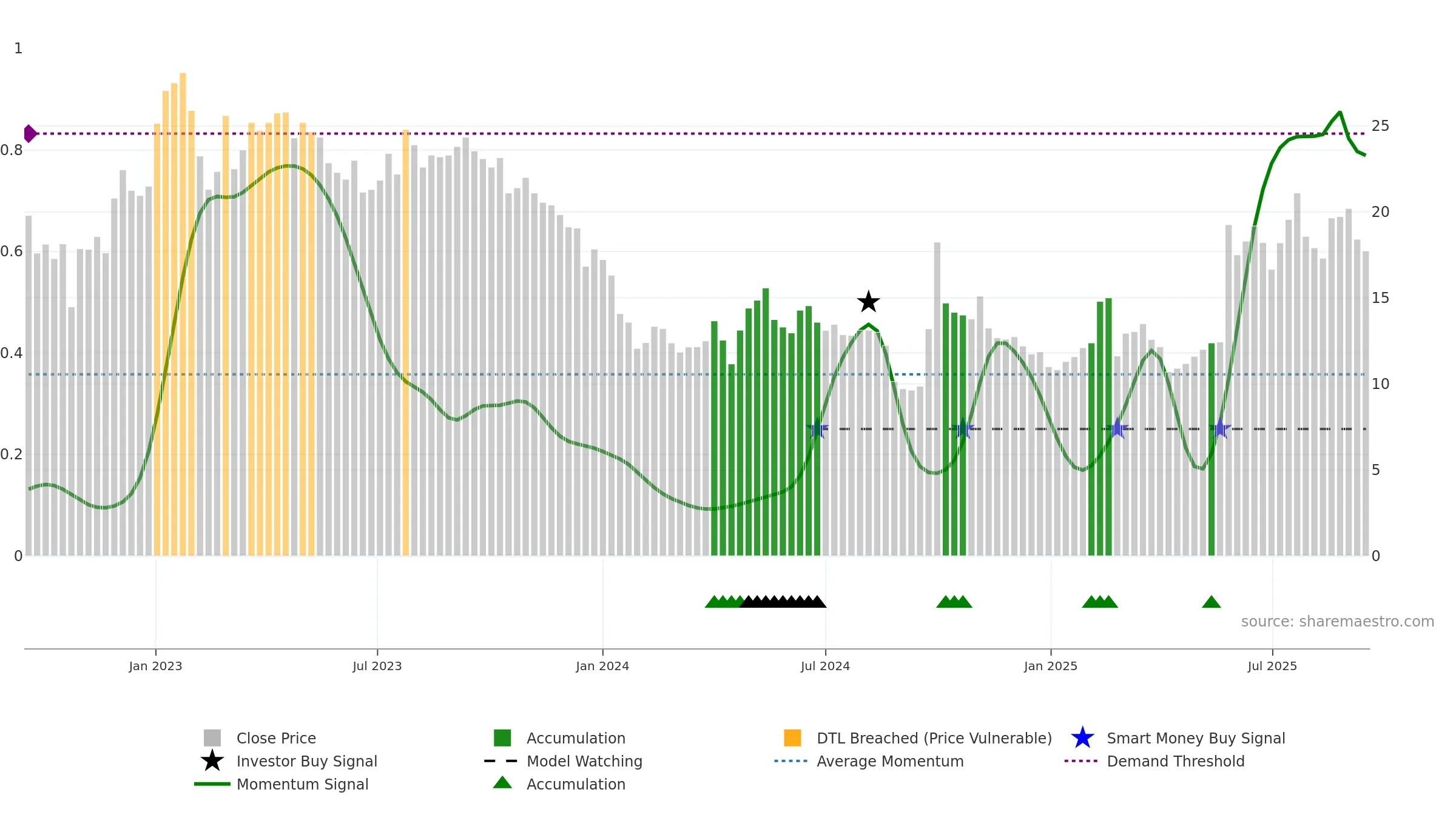 6060 weekly Smart Money chart, closing 2025-09-15.