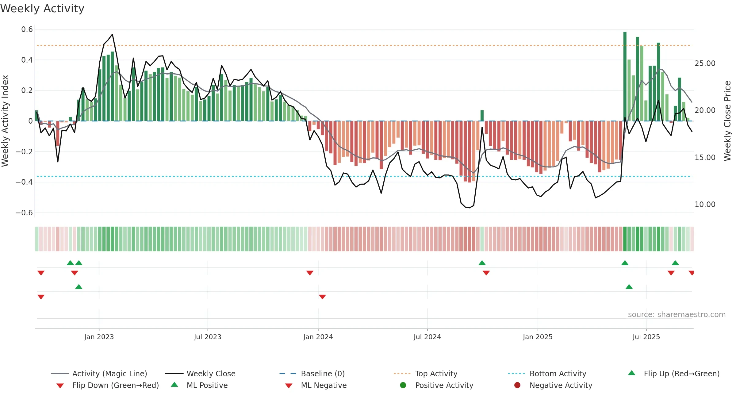 6060 weekly Activity chart, closing 2025-09-15.