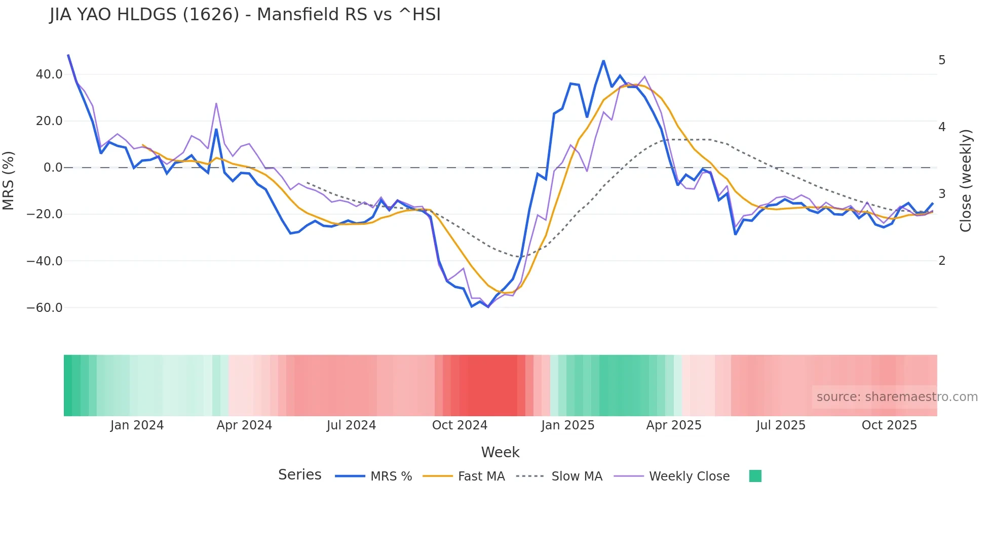 1626 Mansfield Relative Strength chart
