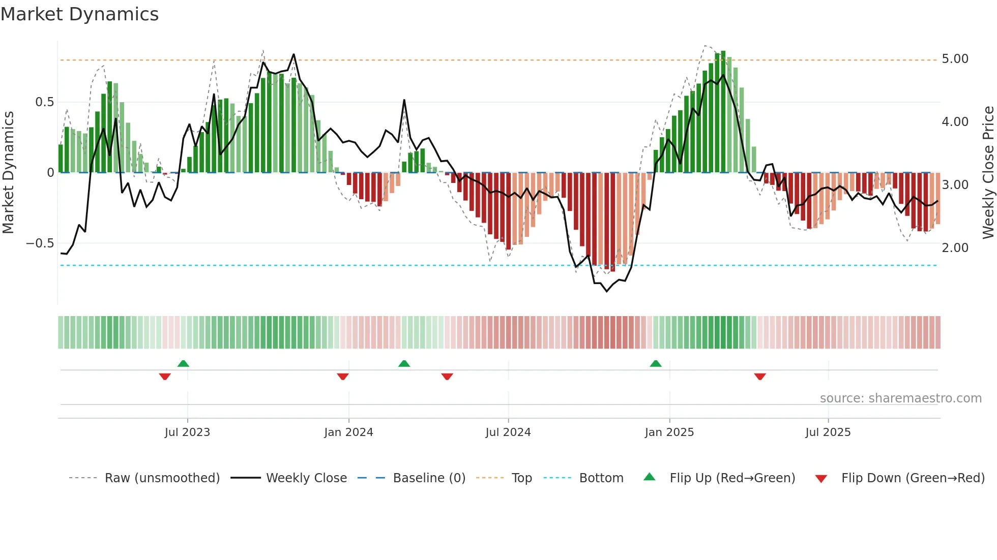 1626 weekly Market Dynamics chart