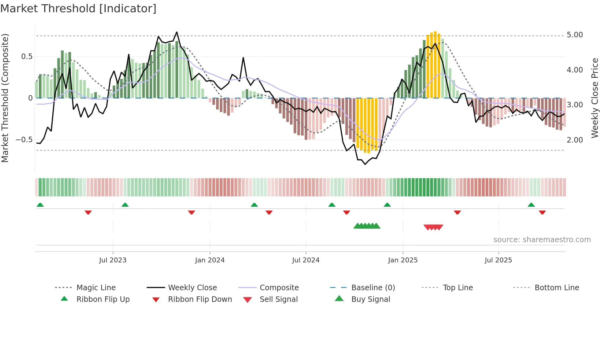1626 weekly Market Threshold chart