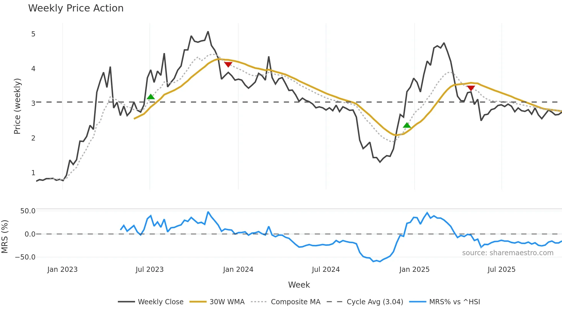 1626 weekly Price Action chart, closing 2025-10-27