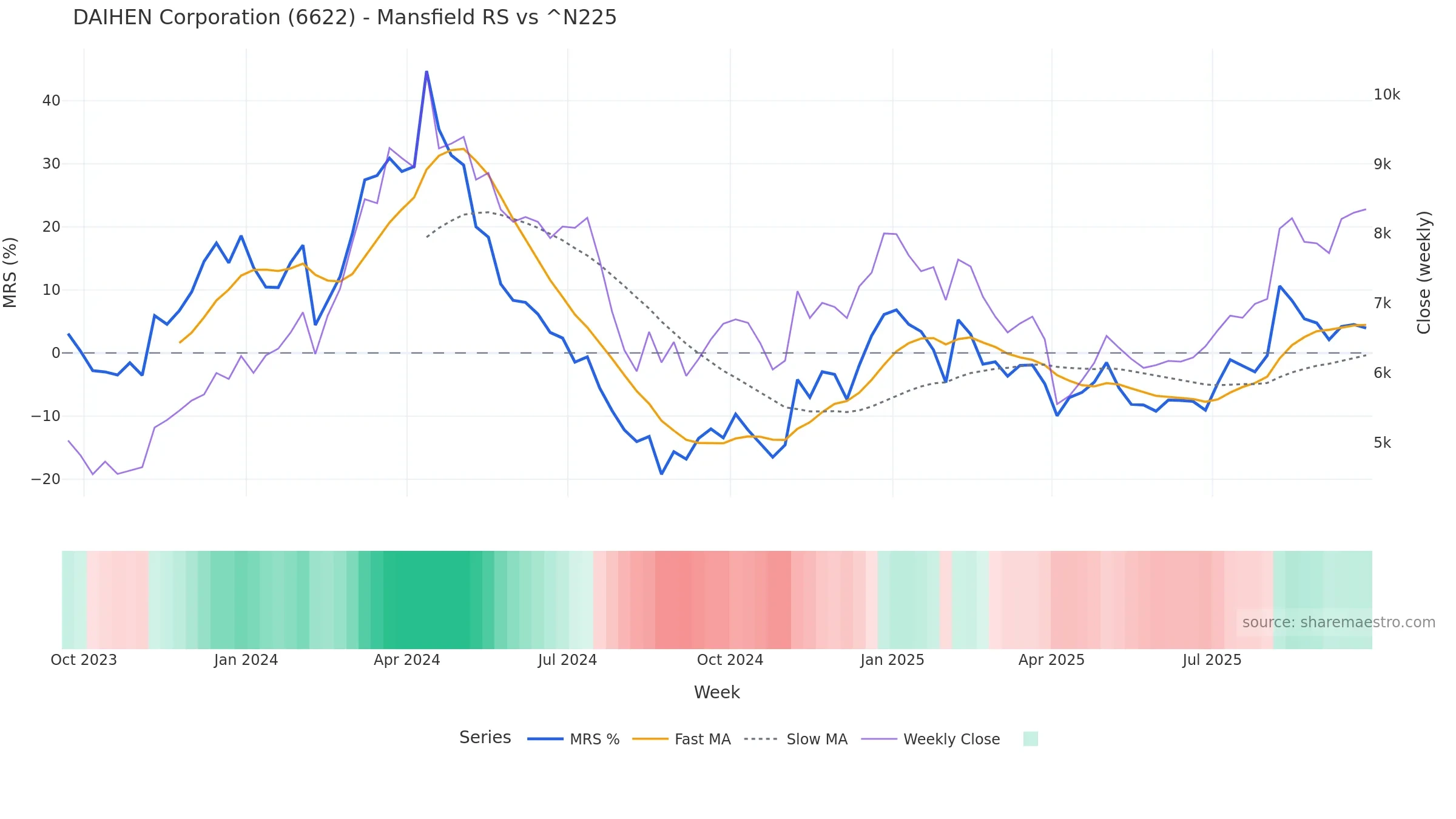 6622 Mansfield Relative Strength vs ^N225 6622 Mansfield Relative Strength vs ^N225 — weekly