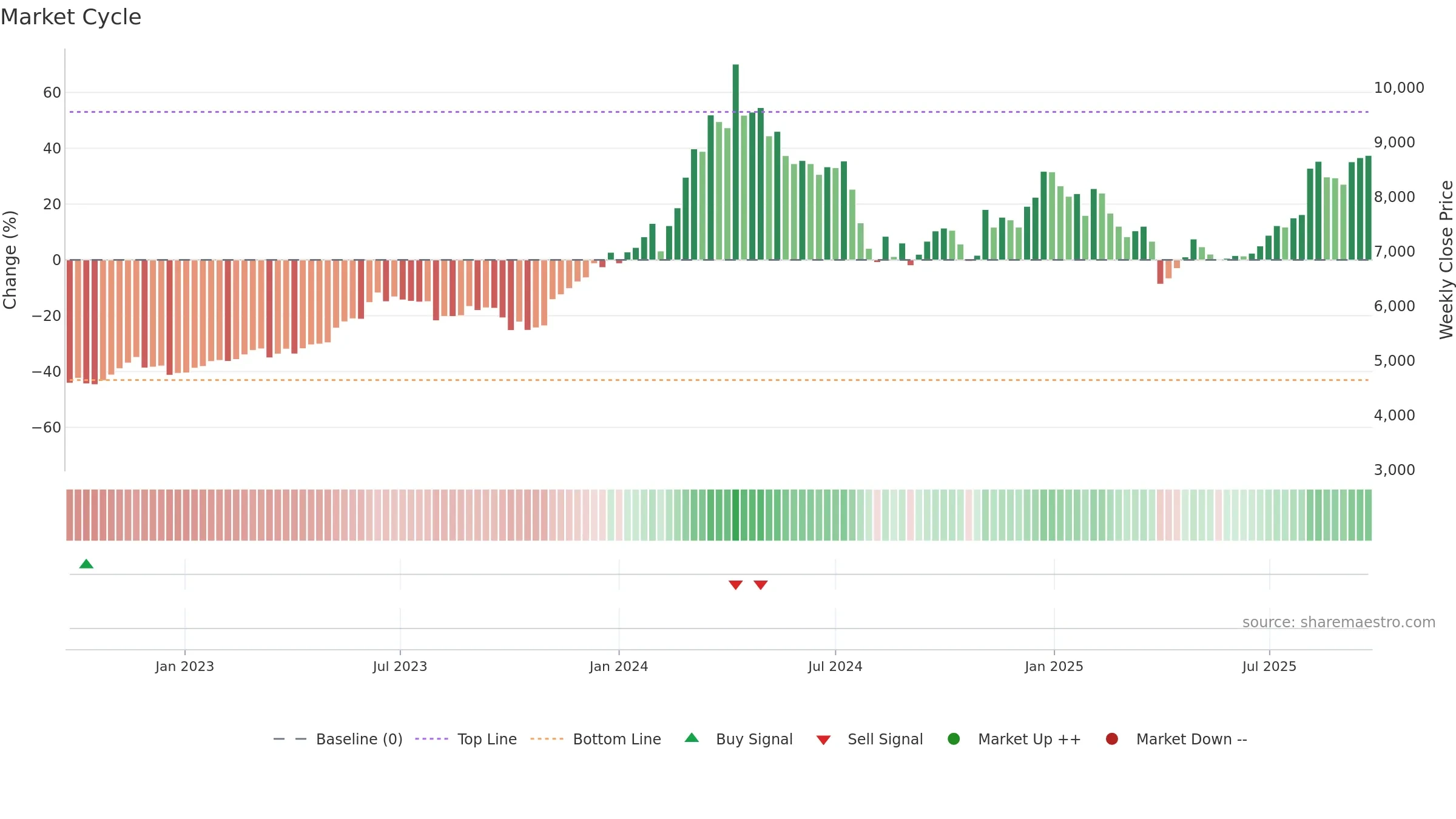 6622 weekly Market Cycle chart, closing 2025-09-22.
