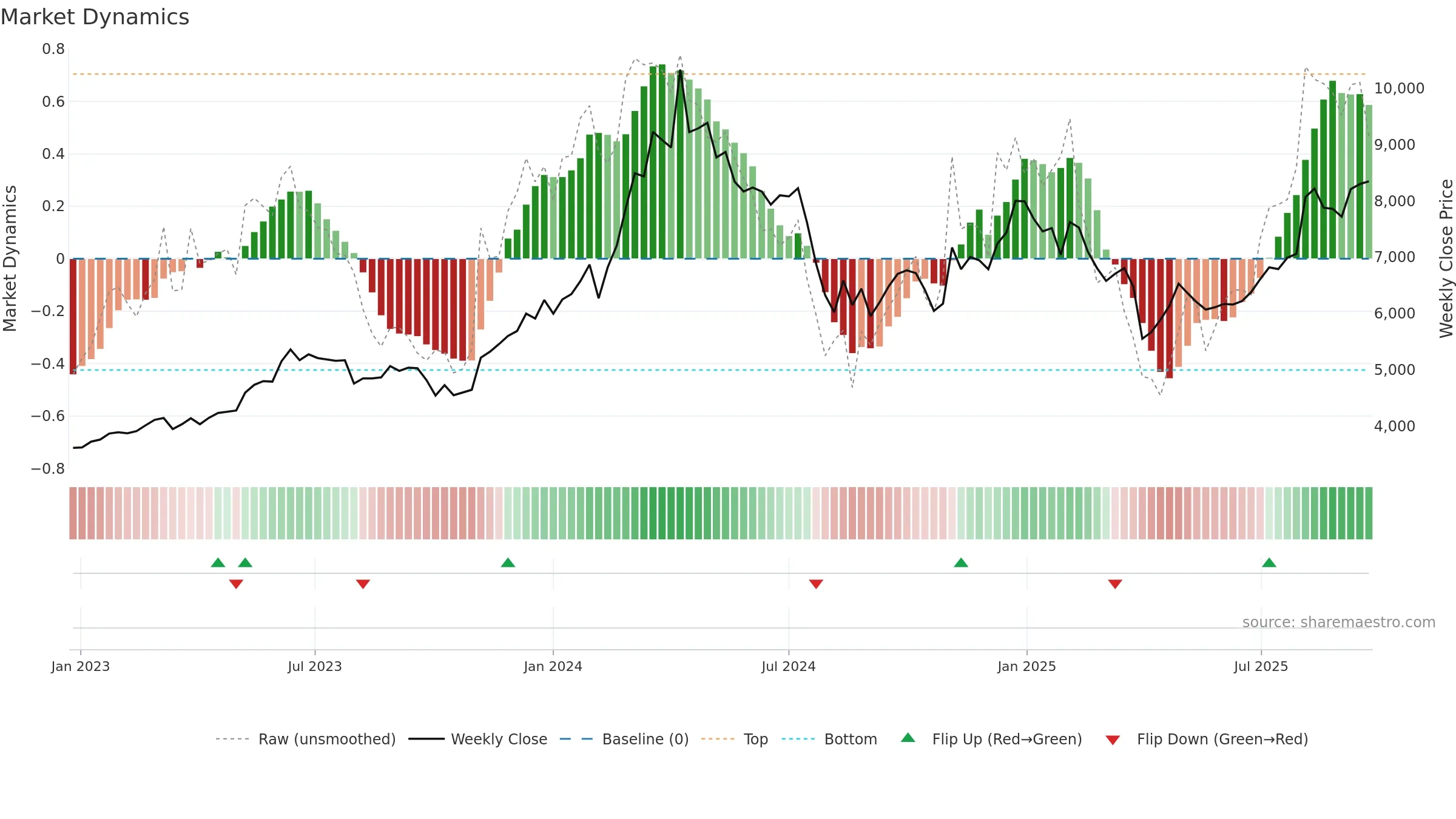 6622 weekly Market Dynamics chart, closing 2025-09-22.