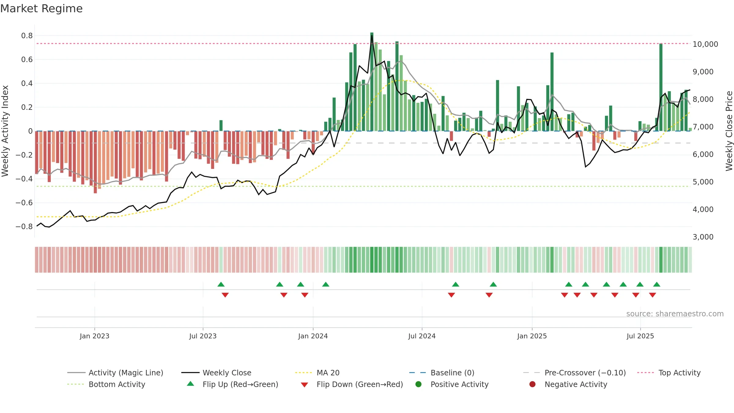 6622 weekly Market Snapshot chart, closing 2025-09-22.