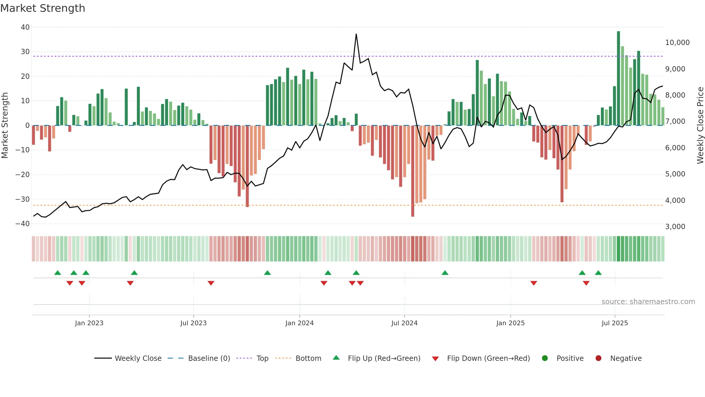 6622 weekly Market Strength chart, closing 2025-09-22.