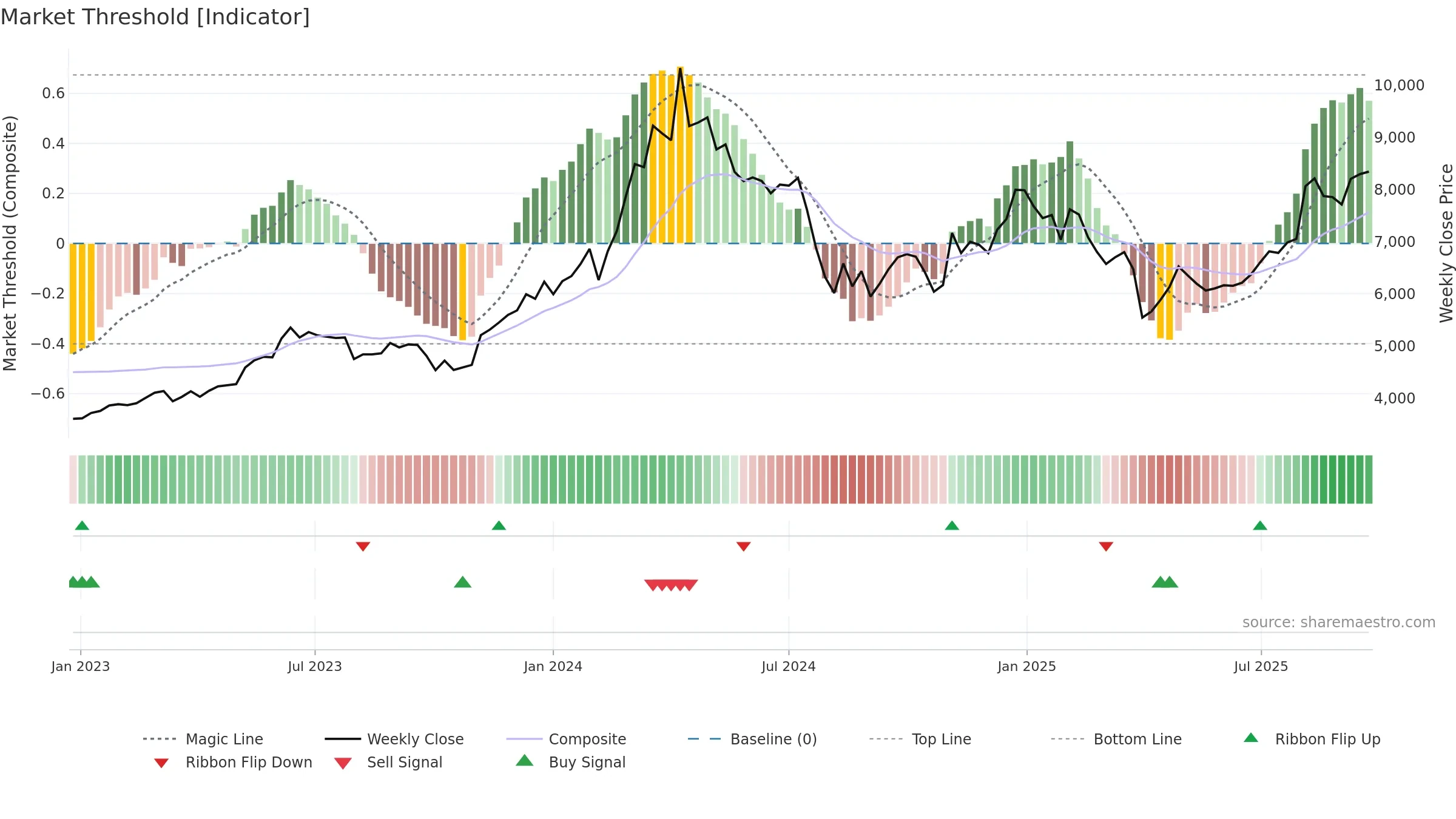 6622 weekly Market Threshold chart, closing 2025-09-22.