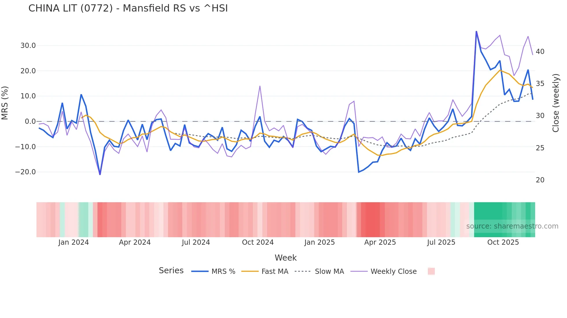 0772 Mansfield Relative Strength chart