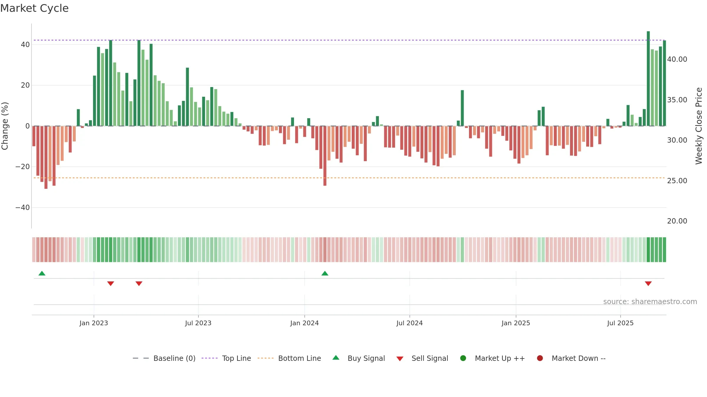 0772 weekly Market Cycle chart, closing 2025-09-15.