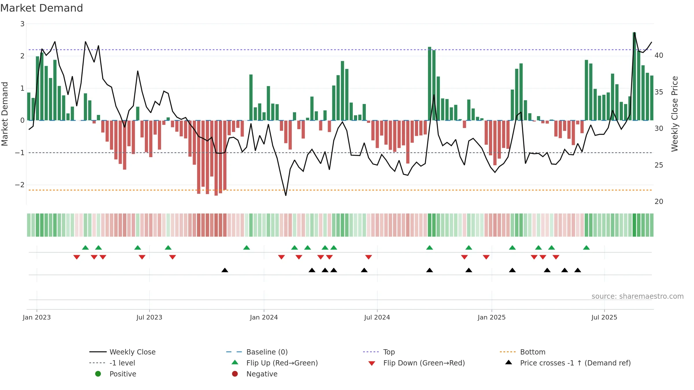 0772 weekly Market Demand chart, closing 2025-09-15.