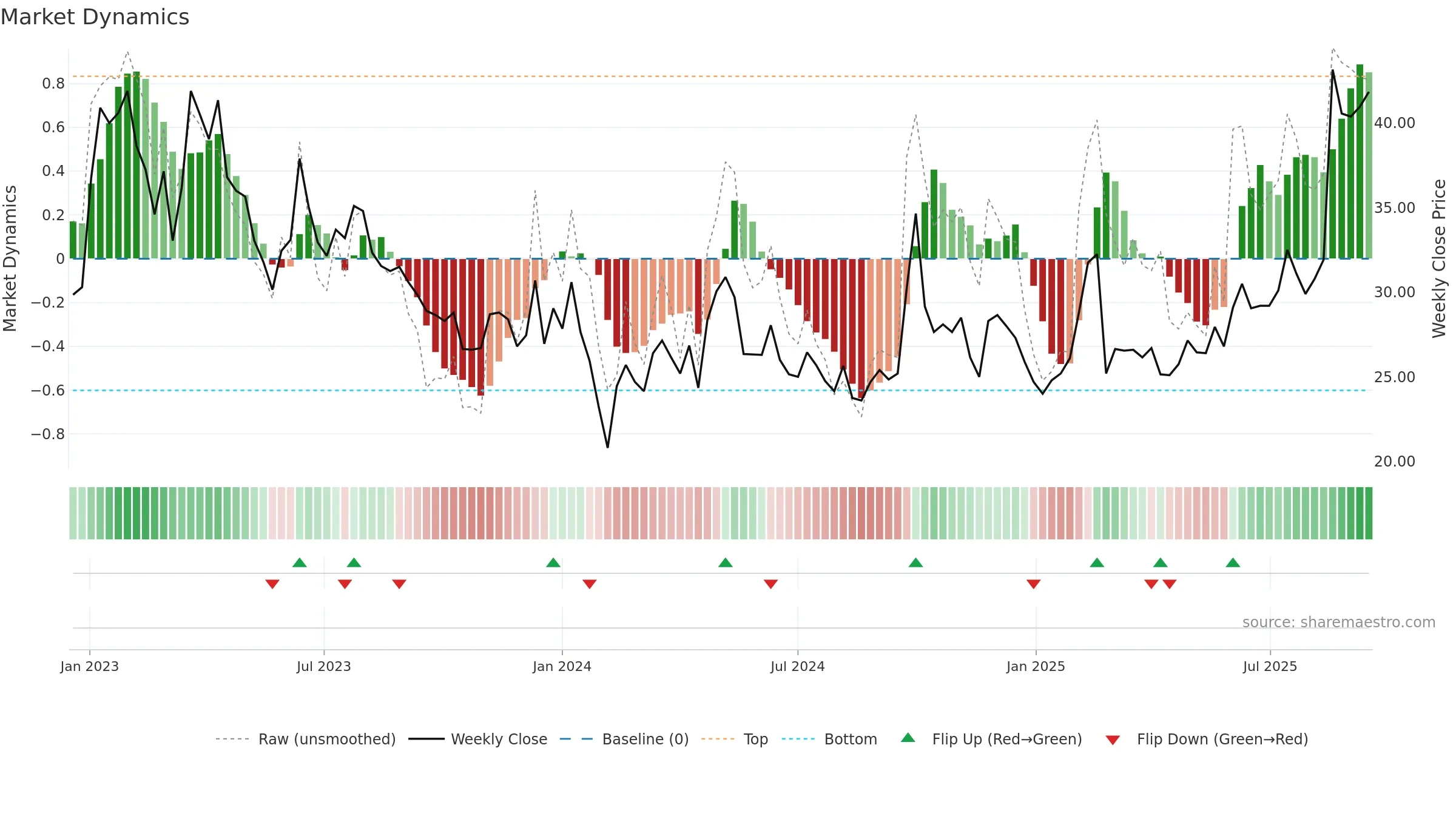 0772 weekly Market Dynamics chart, closing 2025-09-15.