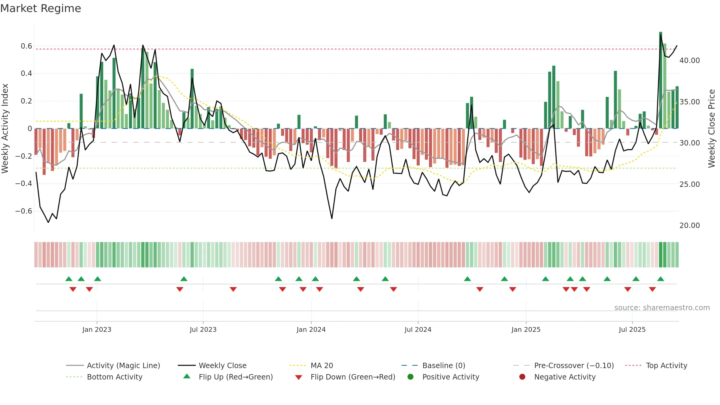 0772 weekly Market Snapshot chart, closing 2025-09-15.