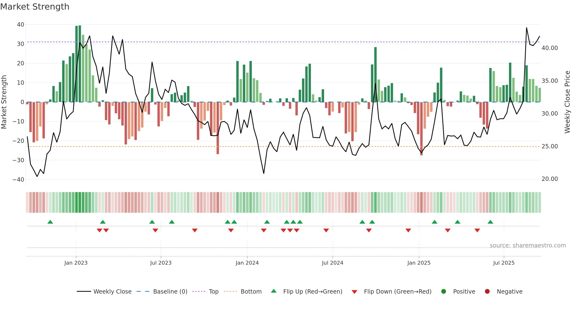 0772 weekly Market Strength chart, closing 2025-09-15.