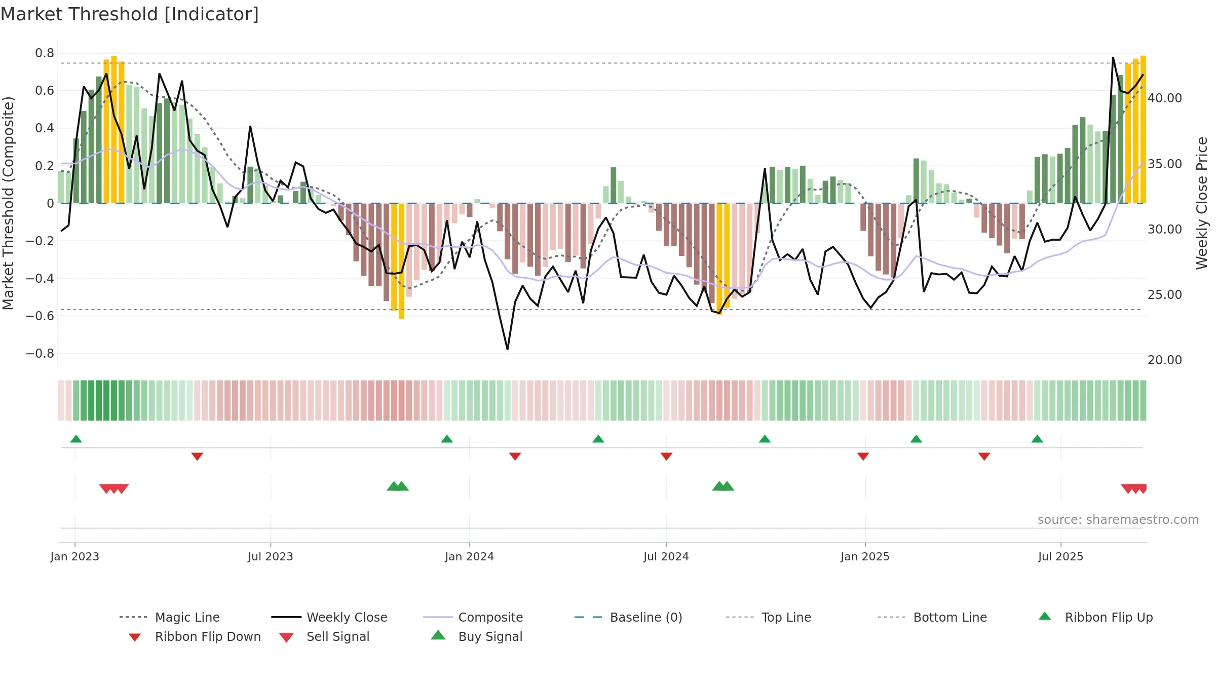 0772 weekly Market Threshold chart, closing 2025-09-15.