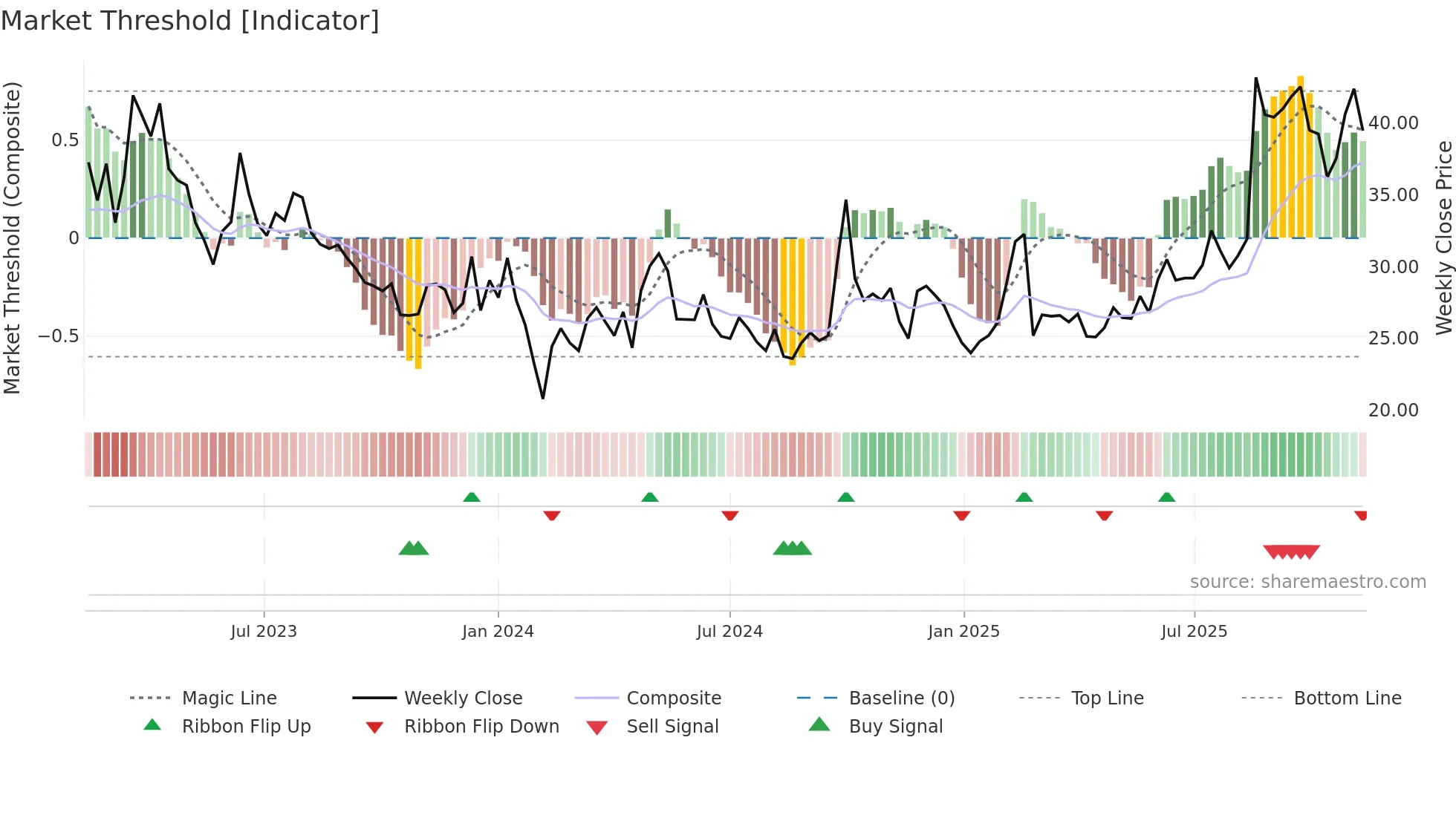 0772 weekly Market Threshold chart