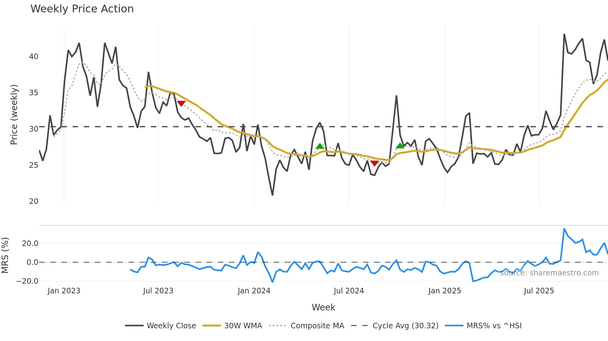 0772 weekly Price Action chart, closing 2025-11-10