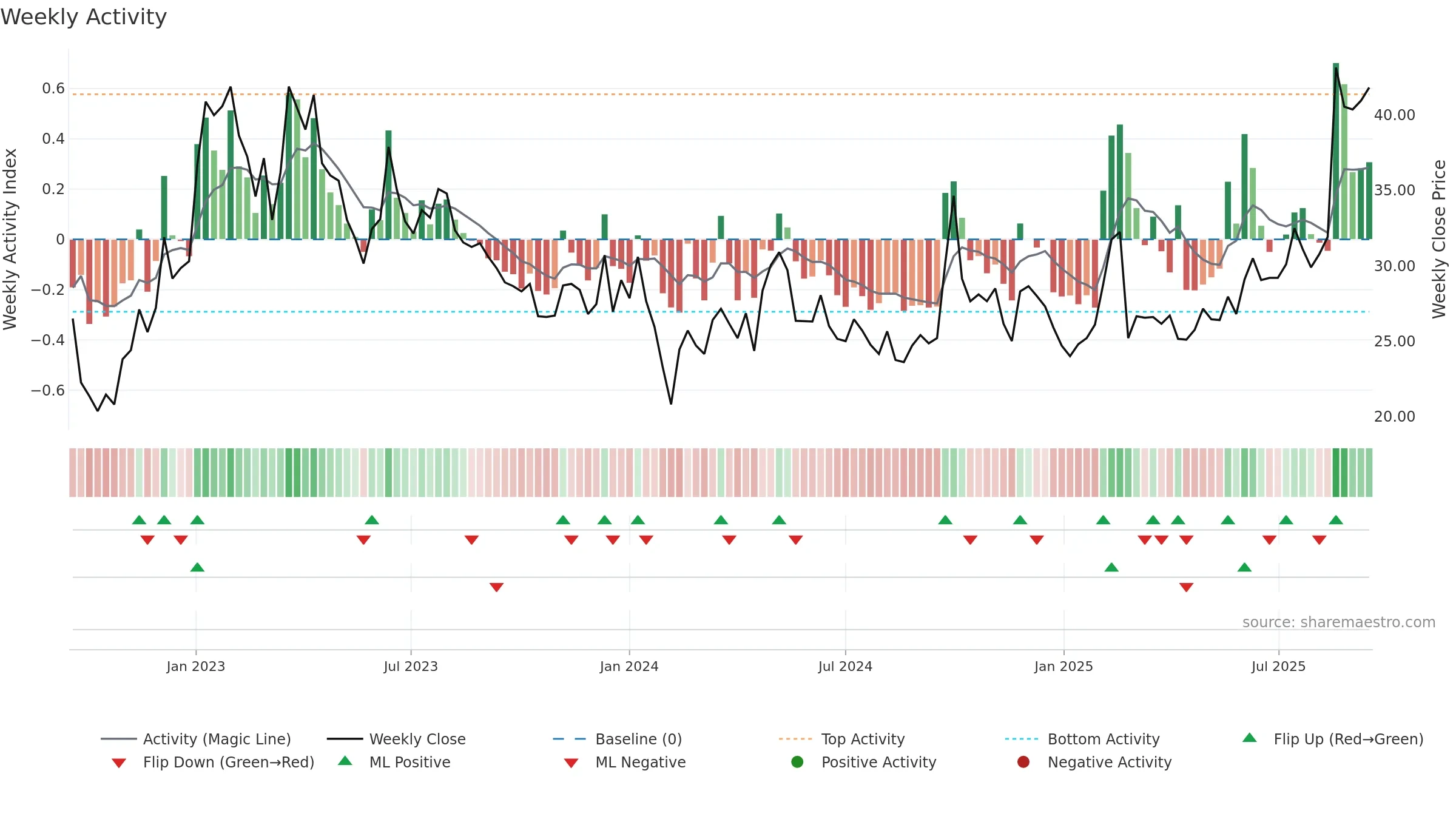0772 weekly Activity chart, closing 2025-09-15.