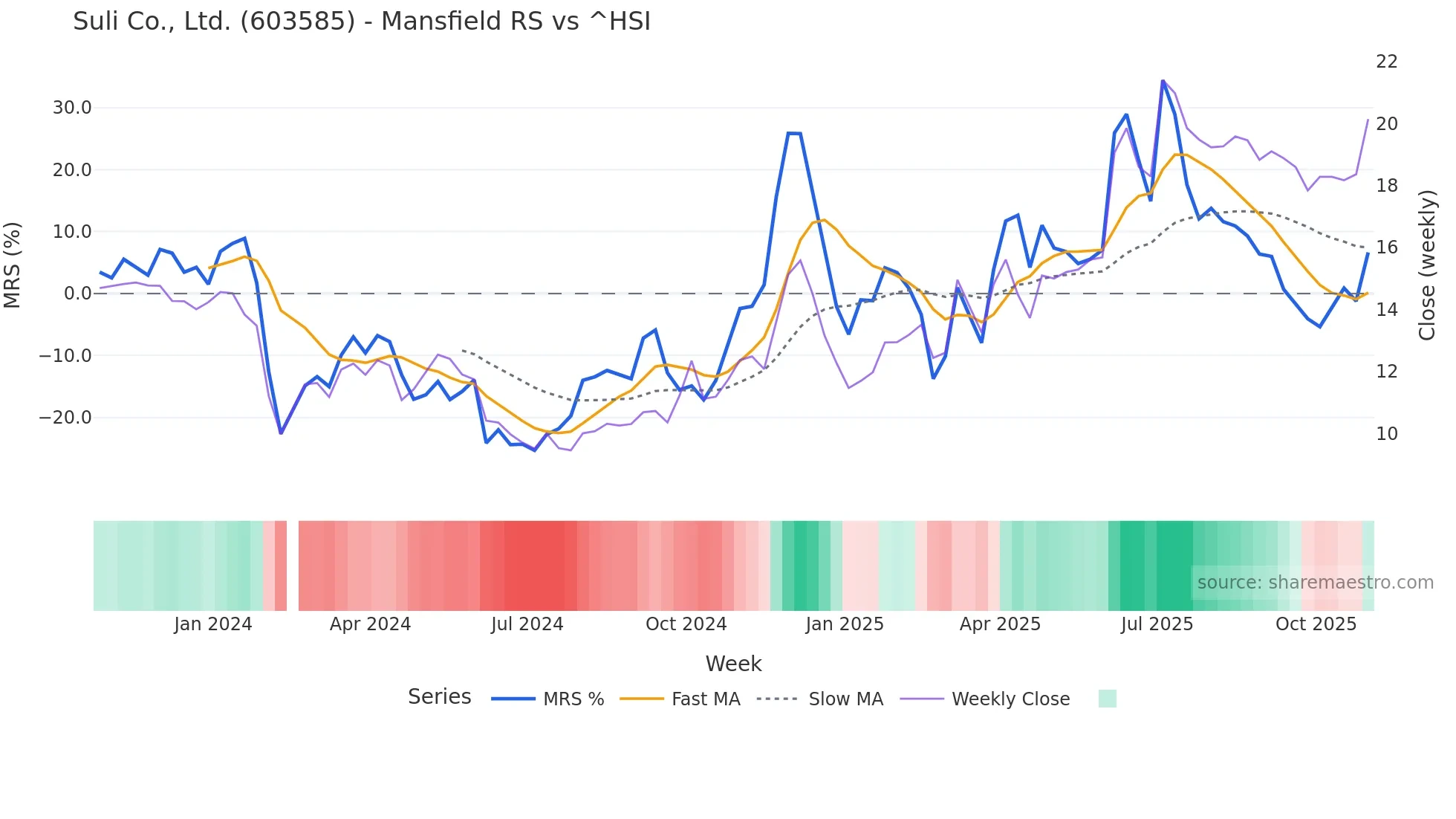 603585 Mansfield Relative Strength chart