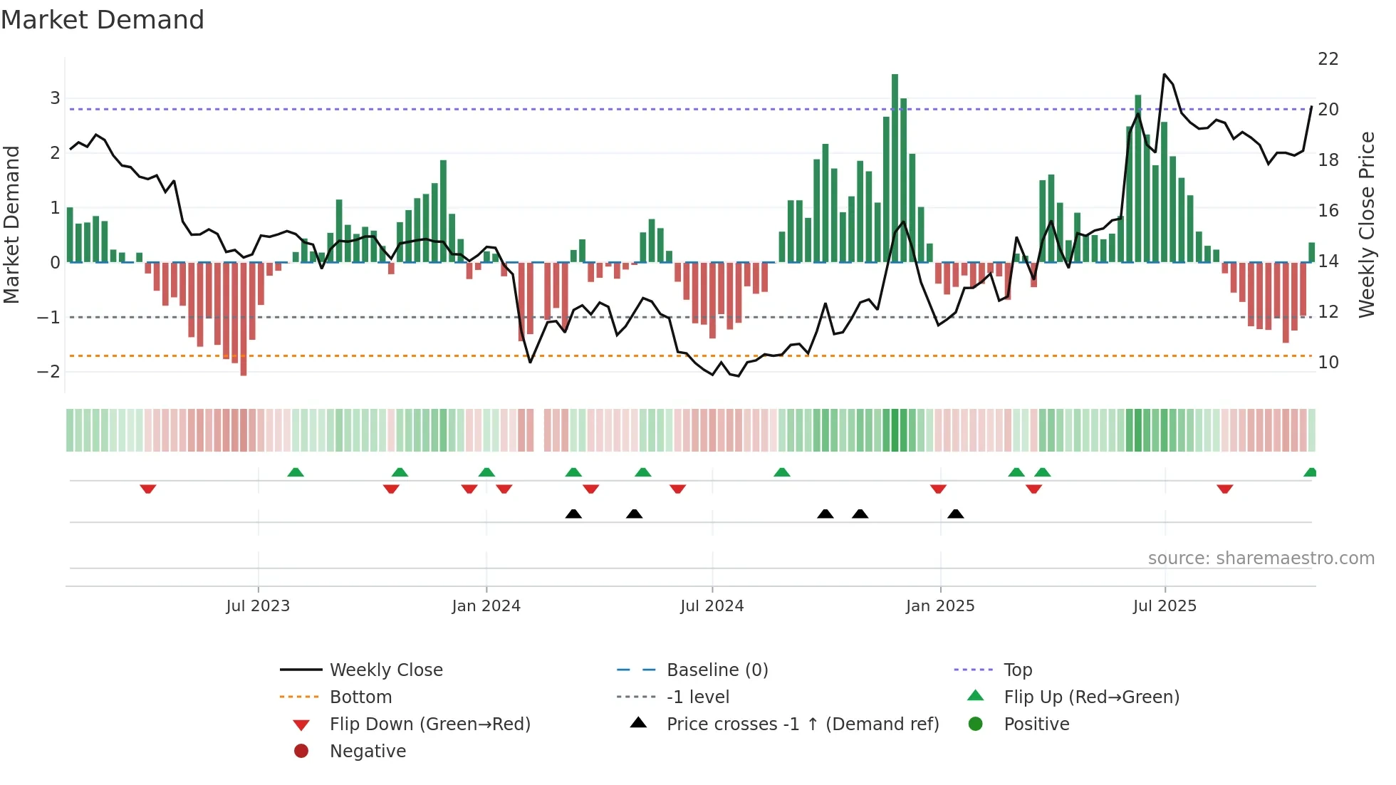 603585 weekly Market Demand chart