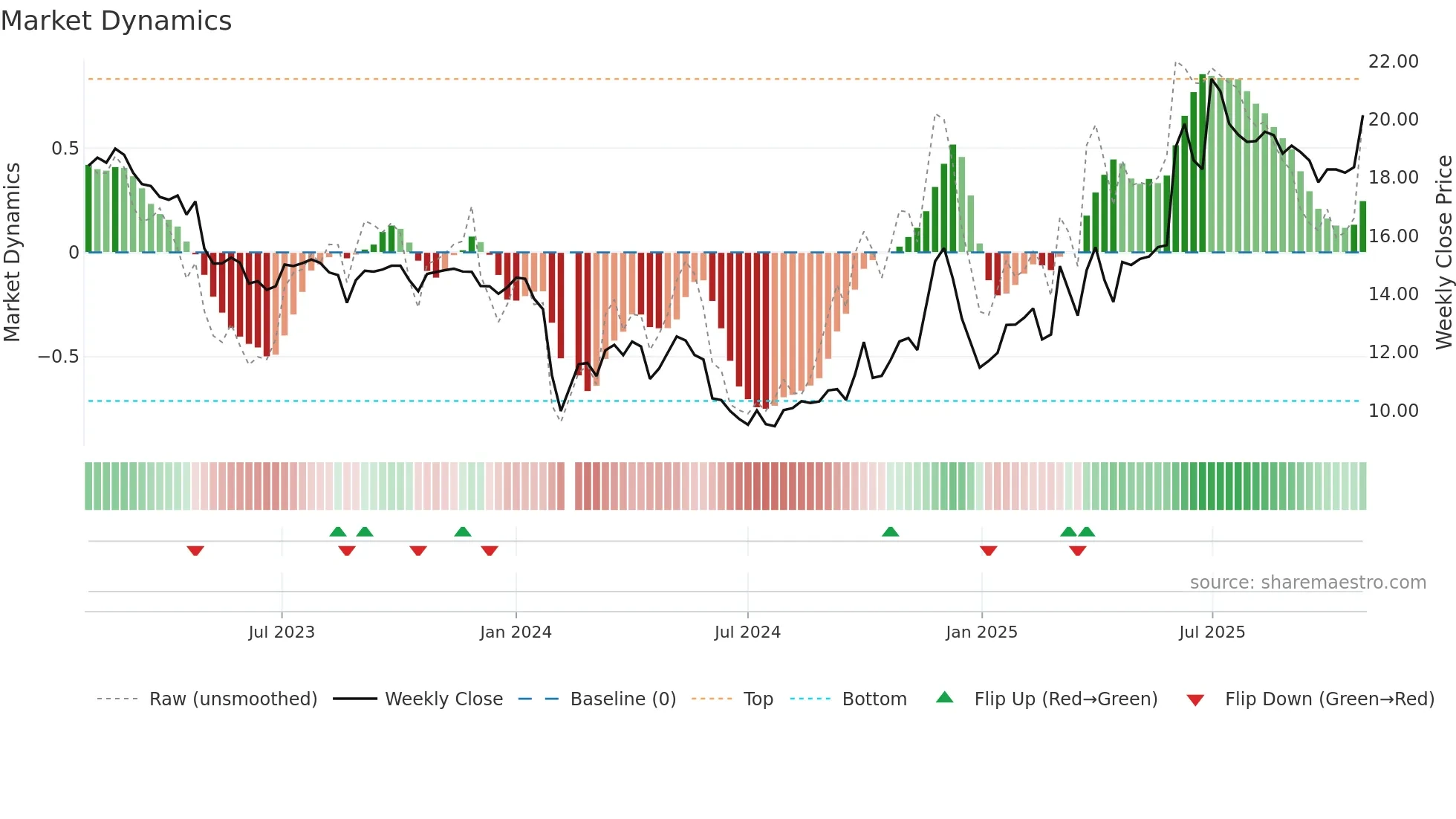 603585 weekly Market Dynamics chart